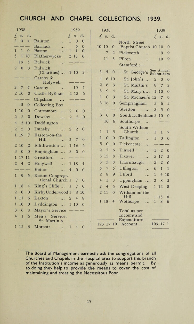 CHURCH AND CHAPEL COLLECTIONS, 1939 1938 1939 £ s. d. £ s. d. 2 9 4 Bainton 1 0 0 — — Barnack 5 0 1 1 0 Baston i 1 0 3 1 10 Blatherwycke 2 13 6 19 5 Bui wick — — 2 0 0 Bulwick (Charities) ... 1 10 2 — — Careby & Holywell — — 2 7 7 Careby 19 7 2 10 0 Castle Bytham 2 12 6 — — Clipsham — — 5 9 Collecting Box — —- 1 10 0 Cottesmore ... 2 0 0 2 2 0 Dowsby 2 2 0 4 5 10 Duddmgton ... — — 2 2 0 Dunsby 2 2 0 1 19 7 Easton-on-the Hill 3 7 0 2 10 2 Edithweston ... 1 16 6 3 0 0 Empingham ... 3 0 0 1 17 11 Greatford — — 2 4 2 Holywell 1 18 4 — — Ketton 4 0 0 1 9 5 Ketton Congrega - tional Church 1 7 0 1 18 4 King’s Cliffe ... 1 7 0 2 0 0 Kirby Underwood 1 8 10 1 11 6 Laxton 2 4 9 1 10 0 Lyddington ... 1 10 0 3 6 8 Mayor’s Service — — 4 1 6 Men’s Service, St. Martin’s — — 1 12 6 Morcott 1 4 0 1938 1939 £ s. d. North Street £ s. d. 10 10 0 Baptist Church 10 10 0 7 2 Pickworth 9 9 11 3 Pilton Stamford :— 10 9 5 5 0 St. George’s See Annual Subscribers 4 6 10 St. John’s ... 2 0 0 2 6 3 St. Martin’s 9 7 2 3 9 4 St. Mary’s... 1 10 0 1 0 3 St. Michael's 12 7 9 3 16 0 Sempringham 3 6 2 — — Stretton 2 5 0 3 0 0 South Luftenham 2 10 0 10 6 Southorpe South Witham - - — 1 1 5 Church 1 1 7 1 0 0 Tallington 1 0 0 5 0 0 Tickencote — — 2 7 6 Tinwell 1 2 0 3 12 8 Tixover 5 17 3 3 5 8 Thornhaugh 2 2 0 5 7 5 Uffington 6 1 1 2 8 9 Ufford 1 4 10 4 1 3 Uppingham ... 2 8 5 2 4 6 West Deeping 1 12 8 2 11 0 Witham-on-the- Hill 1 13 0 1 18 4 Wothorpe Total as per Income and Expenditure Account 1 8 6 123 1 17 10 109 » 17 1 The Board of Management earnestly ask the congregations of all Churches and Chapels in the Hospital area to support this branch of the Institution’s income as generously as means permit. By so doing they help to provide the means to cover the cost of maintaining and treating the Necessitous Poor.