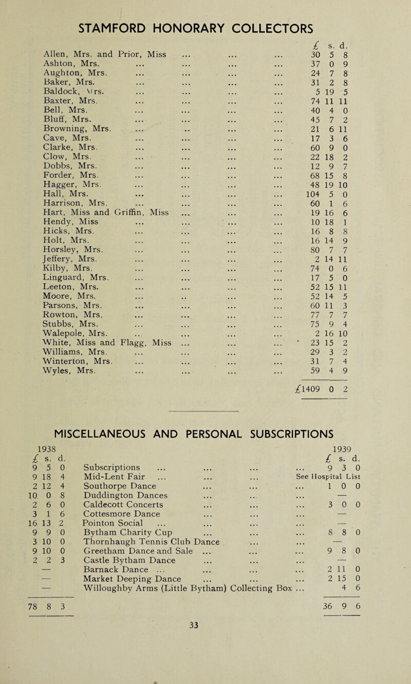 STAMFORD HONORARY COLLECTORS Allen, Mrs. and Prior, Miss Ashton, Mrs. Aughton, Mrs. Baker, Mrs. Baldock, Mrs. Baxter, Mrs. Bell, Mrs. Bluff, Mrs. Browning, Mrs. Cave, Mrs. Clarke, Mrs. Clow, Mrs. Dobbs, Mrs. Forder, Mrs. Hagger, Mrs. Hall, Mrs. Harrison, Mrs. Hart, Miss and Griffin, Miss Hendy, Miss Hicks, Mrs. Holt, Mrs. Horsley, Mrs. Jeffery, Mrs. Kilby, Mrs. Linguard, Mrs. Leeton, Mrs. Moore, Mrs. Parsons, Mrs. Rowton, Mrs. Stubbs, Mrs. Walepole, Mrs. White, Miss and Flagg, Miss Williams, Mrs. Winterton, Mrs. Wyles, Mrs. £ s. d. 30 5 8 37 0 9 24 7 8 31 2 8 5 19 5 74 11 11 40 4 0 45 7 2 21 6 11 17 3 6 60 9 0 22 18 2 12 9 7 68 15 8 48 19 10 104 5 0 60 1 6 19 16 6 10 18 1 16 8 8 16 14 9 80 7 7 2 14 11 74 0 6 17 5 0 52 15 11 52 14 5 60 11 3 77 7 7 75 9 4 2 16 10 23 15 2 29 3 2 31 7 4 59 4 9 .409 0 2 MISCELLANEOUS AND PERSONAL SUBSCRIPTIONS 1938 £ s. d. 9 5 0 9 18 4 2 12 4 10 0 8 2 6 0 3 1 6 16 13 2 9 9 0 3 10 0 9 10 0 2 2 3 Subscriptions Mid-Lent Fair Southorpe Dance Duddington Dances Caldecott Concerts Cottesmore Dance Pointon Social Bytham Charity Cup Thornhaugh Tennis Club Dance Greetham Dance and Sale Castle Bytham Dance Barnack Dance ... Market Deeping Dance Willoughby Arms (Little Bytham) Collecting Box 1939 £ s. d. 9 3 0 See Hospital List 10 0 3 0 0 8 8 0 9 8 0 2 11 0 2 15 0 4 6 78 8 3 36 9 6