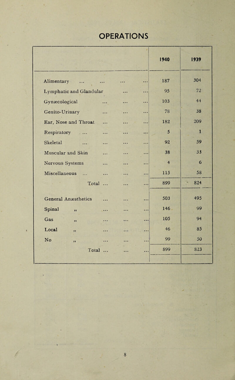 OPERATIONS 1940 1939 Alimentary 187 304 Lymphatic and Glandular 95 72 Gynaecological 103 44 Genito-Urinary 78 - 38 Ear, Nose and Throat 182 209 Respiratory ... 5 1 Skeletal 92 59 Muscular and Skin 38 33 Nervous Systems 4 6 Miscellaneous 115 58 Total ... 899 * 824 General Anaesthetics 503 495 Spinal „ 146 99 Cj* as jy ••• ••• 105 94 Local j j ••• ••• ••• 46 85 No 99 50 Total ... 899 823 >