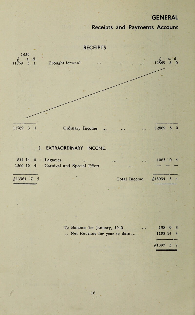 Receipts and Payments Account RECEIPTS 1239 £ s. d. £ s. d. 11769 3 1 Brought forward ... ... ... 12869 5 0 11769 3 1 Ordinary Income ... ... ... 12869 5 0 5. EXTRAORDINARY INCOME. 831 14 0 Legacies ... ... ... 1065 0 4 1360 10 4 Carnival and Special Effort ... — •— — £13961 7 5 Total Income £13934 5 4 To Balance 1st January, 1940 ... 198 9 3 ,, Net Revenue for year to date ... 1198 14 4