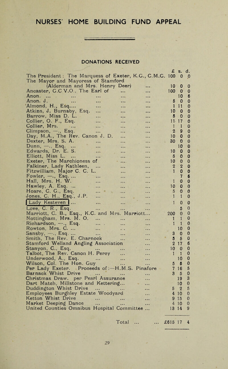 DONATIONS RECEIVED £ s. The President : The Marquess of Exeter, K.C., C.M.G. 100 0 The Mayor and Mayoress of Stamford (Alderman and Mrs. Henry Deer) ... 10 0 Aneaster, C.C Y.O., The Earl of ... ... 100 0 Anon. ... ... ... ... ... 10 Anon. J. ... ... ... ... 5 0 Almond, H., Esq.... ... ... ... 1 11 Atkins, J. Burnaby, Esq. ... ... ... 10 0 Barrow, Miss D. L. ... ... ... 5 0 Collier, O. F., Esq. ... ... ... 11 17 Collier, Mrs. ... ... ... ... 1 1 Climpson, —., Esq. ... ... ... 2 9 Day, M.A., The Rev. Canon J. D. ... ... 10 0 Dexter, Mrs. S. A. ... ... ... 30 0 Dunn, —., Esq. ... ... ... ... 10 Edwards, Dr. E. S. ... ... ... 10 0 Elliott, Miss L. ... ... ... ... 5 0 Exeter, The Marchioness of ... ... 10 0 Falkiner, Lady Kathleen, ... ... ... 2 2 Fitzwilliam, Major C. C. L. ... ... 1 0 Fowler, —., Esq. ... ... ... ... 7 Hall, Mrs. H. W. ... ... ... 1 0 Hawley, A. Esq. ... ... ... ... 10 0 Hoare, C. G., Esq. ... ... ... 5 0 Jones, C. H., Esq., J.P. ... ... ... 1 1 | Lady Kesteven! ... ... ... ... 1 0 Love, C. R., Esq. ... ... ... 5 Marriott, C. B., Esq., K.C. and Mrs. Marriott... 200 0 Nottingham, Mrs. M. O. ... ... ... 1 1 Richardson, —., Esq. ... , ... ... 1 1 Rowton, Mrs. C. ... ... ... ... 10 Sansby, —., Esq. ... ... ... ... 3 0 Smith, The Rev. E. Charnock ... ... 5 5 Stamford Welland Angling Association ... 2 17 Stanyon, C., Esq. ... ... ... 10 0 Talbot, The Rev. Canon H. Percy ... ... 1 1 Underwood, A., Esq. ... ... ... 10 Wilson, Col. The Hon. Guy ... ... 5 6 Per Lady Exeter. Proceeds of:—H.M.S. Pinafore 7 16 Barnack Whist Drive ... ... ... 3 5 Christmas Draw, per Pearl Assurance ... 19 Dart Match, Millstone and Kettering... ... 10 Duddington Whist Drive ... ... ... 5 2 Employees Burghley Estate Woodyard ... 4 10 Ketton Whist Drive ... ... ... 9 15 Market Deeping Dance ... ... ... 4 10 United Counties Omnibus Hospital Committee ... 13 14 Total ... ... £615 17 d. P 0 0 6 0 0 0 0 0 0 0 0 0 0 0 0 0 0 0 6 0 0 0 0 0 0 0 0 0 0 0 0 6 0 0 0 0 5 0 3 0 5 0 0 0 9 4