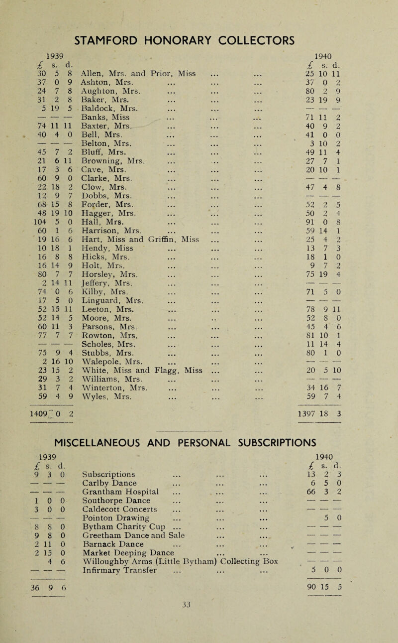 STAMFORD HONORARY COLLECTORS 1939 1940 £ s. d. £ s. d. 30 5 8 Allen, Mrs. and Prior, Miss • • • 25 10 11 37 0 9 Ashton, Mrs. • • • 37 0 2 24 7 8 Aughton, Mrs. • • • 80 2 9 31 2 8 Baker, Mrs. 23 19 9 5 19 5 Baldock, Mrs. — — —' — — — Banks, Miss 4 4 4 71 11 2 74 11 11 Baxter, Mrs. • • • 40 9 2 40 4 0 Bell, Mrs. 41 0 0 — — — Belton, Mrs. 3 10 2 45 7 2 Bluff, Mrs. • • • 49 11 4 21 6 11 Browning, Mrs. . • 27 7 1 17 3 6 Cave, Mrs. • • • 20 10 1 60 9 0 Clarke, Mrs. • 4 • — — —- 22 IS 2 Clow, Mrs. 47 4 8 12 9 7 Dobbs, Mrs. — — — 68 15 8 Forder, Mrs. 52 2 5 48 19 10 Hagger, Mrs. . . 4 50 2 4 104 5 0 Hall, Mrs. 91 0 8 60 1 6 Harrison, Mrs. 59 14 1 19 16 6 Hart, Miss and Griffin, Miss 25 4 2 10 IS 1 Hendy, Miss 13 7 3 16 8 8 Hicks, Mrs. 18 1 0 16 14 9 Holt, Mrs. ... 9 7 2 80 7 7 Horsley, Mrs. 75 19 4 2 14 11 Jeffery, Mrs. — — — 74 0 6 Kilby, Mrs. 71 5 0 17 5 0 Lin guard, Mrs. 4 4 4 — — — 52 15 11 Leeton, Mrs. 4 4 4 78 9 11 52 14 5 Moore, Mrs. 52 8 0 60 11 3 Parsons, Mrs. 45 4 6 77 7 7 Rowton, Mrs. 4 4 4 81 10 1 — — -— Scholes, Mrs. 11 14 4 75 9 4 Stubbs, Mrs. 80 1 0 2 16 10 Walepole, Mrs. — — -— 23 15 2 White, Miss and Flagg, Miss 20 5 10 29 3 2 Williams, Mrs. — — — 31 7 4 Winterton, Mrs. 34 16 7 59 4 9 Wyles, Mrs. ... 59 7 4 1409 ~ 0 2 1397 18 3 MISCELLANEOUS AND PERSONAL SUBSCRIPTIONS 1939 1940 £ s- <- 1. £ s. d. 9 3 0 Subscriptions 13 2 3 — — _ Carlby Dance 6 5 0 — — _ Grantham Hospital 66 3 2 1 0 0 Southorpe Dance — — — 3 0 0 Caldecott Concerts —: — — — — - Pointon Drawing 5 0 8 8 0 Bytham Charity Cup ... — — — 9 8 0 Greetham Dance and Sale — — — 2 11 0 Barnack Dance — — — 2 15 0 Market Deeping Dance — — — 4 6 Willoughby Arms (Little Bytham) Collecting Box — — — — — _ Infirmary Transfer 4 4 4 ... 5 0 0