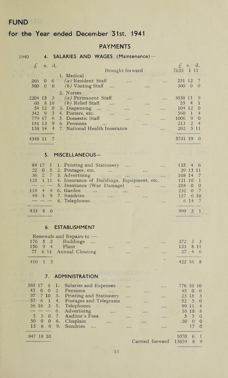 for the Year ended December 31st, 1941 PAYMENTS 4. SALARIES AND WAGES (Maintenance) £ s. d. Brought foiward 1. Medical : £ 7635 s. 1 d. 11 266 0 6 (a) Resident Staff 251 12 7 300 0 0 (b) Visiting Staff 2. Nurses : 300 0 0 2204 15 3 (a) Permanent Staff 3038 11 9 60 8 10 (b) Relief Staff 55 4 1 54 12 0 3. Dispensing ... 104 12 0 342 9 5 4. Porters, etc- 560 1 4 779 17 6 5. Domestic Staff 1006 9 0 181 13 9 6. Pensions 213 2 4 158 14 4 7. National Health Insurance 202 5 11 4348 11 7 5731 19 0 5 MISCELLANEOUS— 84 17 1 1. Printing and Stationery 135 4 6 22 0 5 2. Postages, etc. 39 13 11 36 n £-< 7 3. Advertising 108 14 7 123 1 11 4. Insurance of Buildings, Equipment, etc. 121 10 1 — — — 5. Insurance (War Damage) 218 0 0 118 4 9 6. Garden 232 0 7 49 1 9 7. Sundries 137 6 10 — — — 8. Telephones 6 14 7 433 8 6 999 5 1 6. ESTABLISHMENT Renewals and Repairs to :— 176 5 2 Buildings ... ... 272 3 3 156 9 4 Plant ... 123 8 11 77 6 11 Annual Cleaning ... 27 4 6 410 1 5 • 422 16 8 7. ADMINISTRATION 580 17 8 1. Salaries and Expenses 776 10 10 45 0 0 2. Pensions ... 45 0 0 37 7 10 3. Printing and Stationery ... ... 23 18 3 57 6 1 4. Postages and Telegrams . . . 52 5 0 56 16 3 5. Telephones ... ... 99 11 4 — — — 6. Advertising ... 16 18 8 5 5 0 7. Auditor’s Fees ... ... 5 5 0 50 0 0 8. Chaplain • • . 50 0 0 15 6 0 9. Sundries ... 17 0 847 18 10 1070 6 1