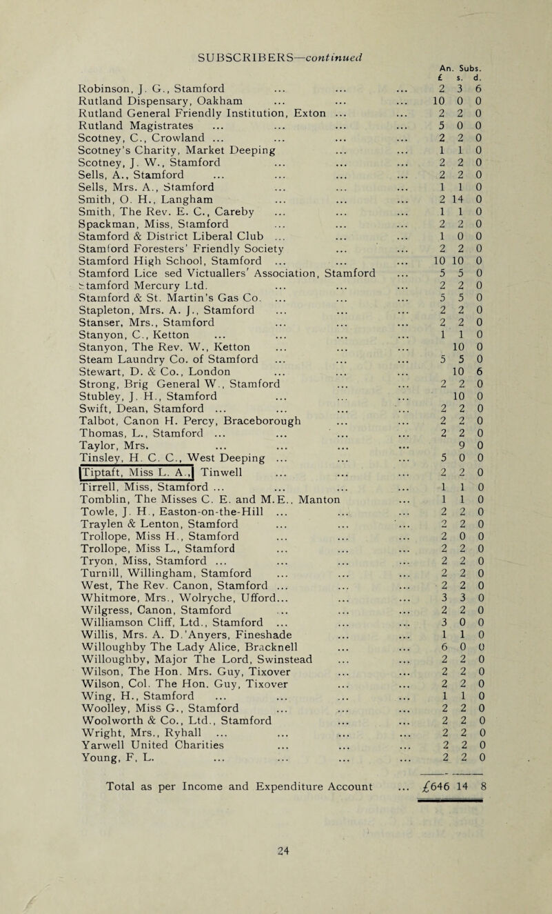 An £ Robinson, J. G., Stamford ... ... ... 2 Rutland Dispensary, Oakham ... ... ... 10 Rutland General Friendly Institution, Exton ... ... 2 Rutland Magistrates ... ... ... ... 5 Scotney, C., Crowland ... ... ... ... 2 Scotney’s Charity, Market Deeping ... ... 1 Scotney, J. W., Stamford ... ... ... 2 Sells, A., Stamford ... ... ... ... 2 Sells, Mrs. A., Stamford ... ... ... 1 Smith, O. H., Langham ... ... ... 2 Smith, The Rev. E. C., Careby ... ... ... 1 Spackman, Miss, Stamford ... ... ... 2 Stamford & District Liberal Club ... ... ... 1 Stamford Foresters’ Friendly Society ... ... 2 Stamford High School, Stamford ... ... ... 10 Stamford Lice sed Victuallers' Association, Stamford ... 5 htamford Mercury Ltd. ... ... ... 2 Stamford & St. Martin’s Gas Co. ... ... ... 5 Stapleton, Mrs. A. J., Stamford ... ... ... 2 Stanser, Mrs., Stamford ... ... ... 2 Stanyon, C., Ketton ... ... ... ... 1 Stanyon, The Rev. W., Ketton Steam Laundry Co. of Stamford ... ... ... 5 Stewart, D. & Co., London Strong, Brig General W., Stamford ... ... 2 Stubley, J. H., Stamford Swift, Dean, Stamford ... ... ... ... 2 Talbot, Canon H. Percy, Braceborough ... ... 2 Thomas, L., Stamford ... ... ... ... 2 Taylor, Mrs. Tinsley, H. C. C., West Deeping ... ... ... 5 jTiptaft, Miss L. A.,| Tinwell ... ... ... 2 Tirrell, Miss, Stamford ... ... ... ... 1 Tomblin, The Misses C. E. and M.E., Manton ... 1 Towle, J. H., Easton-on-the-Hill ... ... ... 2 Traylen & Lenton, Stamford ... ... ... 2 Trollope, Miss H., Stamford ... ... ... 2 Trollope, Miss L., Stamford ... ... ... 2 Tryon, Miss, Stamford ... ... ... ... 2 Turnill, Willingham, Stamford ... ... ... 2 West, The Rev. Canon, Stamford ... ... ... 2 Whitmore, Mrs., Wolryche, Ufford... ... ... 3 Wilgress, Canon, Stamford ... ... ... 2 Williamson Cliff, Ltd., Stamford ... ... ... 3 Willis, Mrs. A. D.’Anyers, Fineshade ... ... 1 Willoughby The Lady Alice, Bracknell ... ... 6 Willoughby, Major The Lord, Swinstead ... ... 2 Wilson, The Hon. Mrs. Guy, Tixover ... ... 2 Wilson, Col. The Hon. Guy, Tixover ... ... 2 Wing, H., Stamford ... ... ... ... 1 Woolley, Miss G., Stamford ... ... ... 2 Wool worth & Co., Ltd., Stamford ... ... 2 Wright, Mrs., Ryhall ... ... ... ... 2 Yarwell United Charities ... ... ... 2 Young, F, L. ... ... ... ... 2 Total as per Income and Expenditure Account ... /646 . Subs, s. d. 3 6 0 0 2 0 0 0 2 0 1 0 2 0 2 0 1 0 14 0 1 0 2 0 0 0 2 0 10 0 5 0 2 0 5 0 2 0 2 0 1 0 10 0 5 0 10 6 2 0 10 0 2 0 2 0 2 0 9 0 0 0 2 0 1 0 1 0 2 0 2 0 0 0 2 0 2 0 2 0 2 0 3 0 2 0 0 0 1 0 0 0 2 0 2 0 2 0 1 0 2 0 2 0 2 0 2 0 2 0 14 8