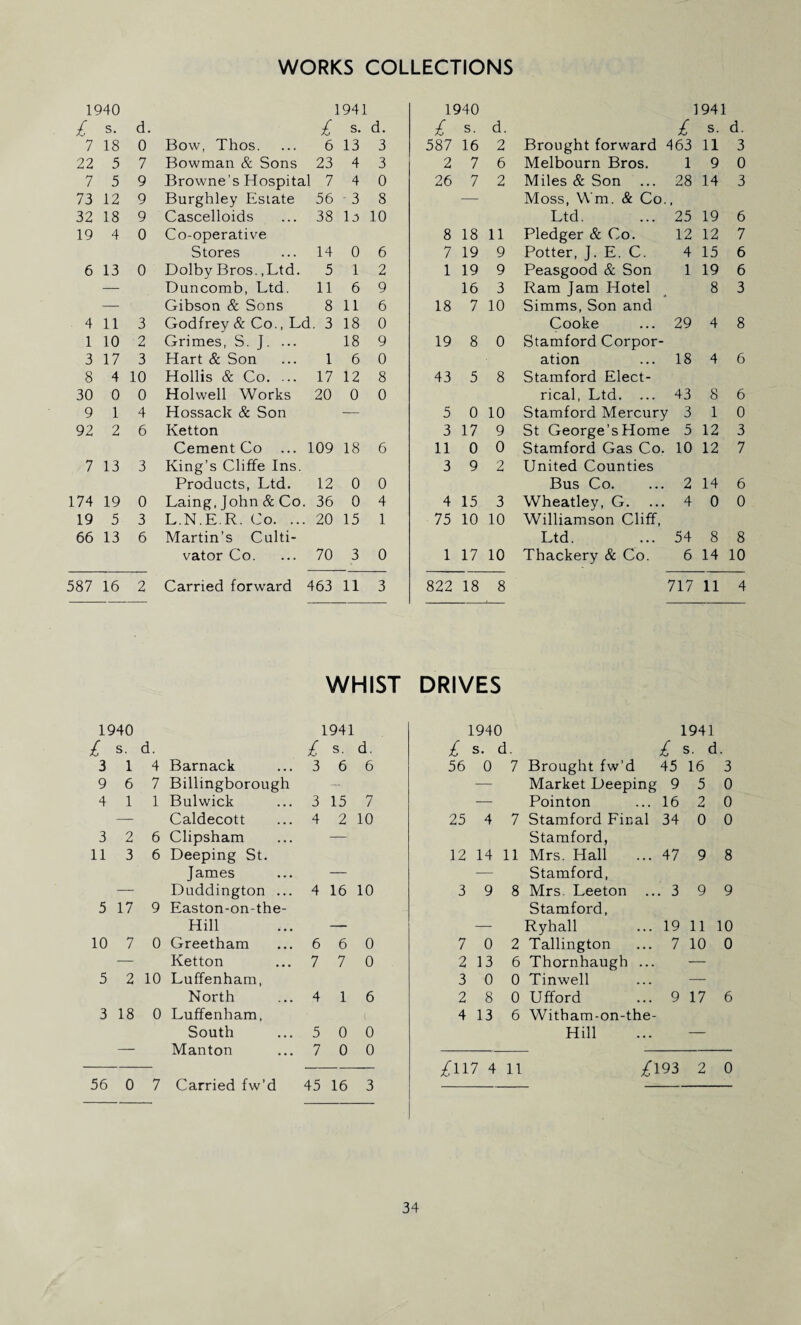1940 1941 1940 ] 941 £ s. d. £ s. d. £ s. d. £ s. d. 7 18 0 Bow, Thos. 6 13 3 587 16 2 Brought forward 463 11 3 22 5 7 Bowman & Sons 23 4 3 2 7 6 Melbourn Bros. i 9 0 7 5 9 Browne’s Hospital 7 4 0 26 7 2 Miles & Son ... 28 14 3 73 12 9 Burghley Estate 56 - 3 8 — Moss, Wm. & Co. 32 18 9 Cascelloids 38 lo 10 Ltd. 25 19 6 19 4 0 Co-operative 8 18 11 Pledger & Co. 12 12 7 Stores 14 0 6 7 19 9 Potter, J. E. C. 4 15 6 6 13 0 Dolby Bros. ,Ltd. 5 1 2 1 19 9 Peasgood & Son 1 19 6 — Duncomb, Ltd. 11 6 9 16 3 Ram Jam Hotel 8 3 — Gibson & Sons 8 11 6 18 7 10 Simms, Son and 4 11 3 Godfrey & Co., Ld . 3 18 0 Cooke 29 4 8 1 10 2 Grimes, S. J. ... 18 9 19 8 0 Stamford Corpor- 3 17 3 Hart & Son 1 6 0 ation 18 4 6 8 4 10 Hollis & Co. ... 17 12 8 43 5 8 Stamford Elect- 30 0 0 Holwell Works 20 0 0 rical, Ltd. ... 43 8 6 9 1 4 Hossack & Son — 5 0 10 Stamford Mercury 3 1 0 92 2 6 Ketton 3 17 9 St George’s Home 5 12 3 Cement Co ... 109 18 6 11 0 0 Stamford Gas Co. 10 12 7 7 13 3 King’s Cliffe Ins. 3 9 2 United Counties Products, Ltd. 12 0 0 Bus Co. 2 14 6 174 19 0 Laing, John & Co. 36 0 4 4 15 3 Wheatley, G. 4 0 0 19 5 3 L.N.E.R. Co. ... 20 15 1 75 10 10 Williamson Cliff, 66 13 6 Martin’s Culti- Ltd. 54 8 8 vator Co. 70 3 0 1 17 10 Thackery & Co. 6 14 10 587 16 2 Carried forward 463 11 3 822 18 8 717 11 4 WHIST DRIVES 1940 1941 1940 1941 £ s. d. £ s. d. £ s. d. £ s. d 3 1 4 Barnack 3 6 6 56 0 7 Brought fw'd 45 16 3 9 6 7 Billingborough — — Market Deeping 9 5 0 4 1 1 Bulwick 3 15 7 — Pointon ... 16 2 0 — Caldecott 4 2 10 25 4 7 Stamford Final 34 0 0 3 2 6 Clipsham — Stamford, 11 3 6 Deeping St. 12 14 11 Mrs. Hall ... 47 9 8 James — — Stamford, —• Duddington ... 4 16 10 3 9 8 Mrs. Leeton ... 3 9 9 5 17 9 Easton-on-the- Stamford, Hill — — Ryhall ... 19 11 10 10 7 0 Greetham 6 6 0 7 0 2 Tallington ... 7 10 0 — Ketton 7 7 0 2 13 6 Thornhaugh ... — 5 2 10 Luffenham, 3 0 0 Tinwell — North 4 1 6 2 8 0 Ufford ... 9 17 6 3 18 0 Luffenham, 4 13 6 Witham-on-the- South 5 0 0 Hill — Manton 7 n o u £117 4 11 £193 2 0 56 0 7 Carried fw’d 45 16 3