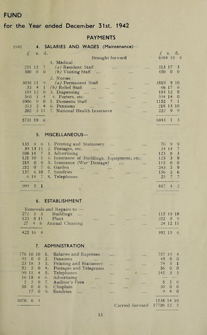 for the Year ended December 31st, 1942 PAYMENTS 1941 4. SALARIES AND WAGES (Maintenance) £ S. d. £ s. d. Brought forward 8464 ■ 18 251 12 7 1. Medical : (a) Resident Staff 513 17 3 300 0 0 (b) Visiting Staff 450 0 0 3038 11 9 2. Nurses : (a) Permanent Staff 3519 9 10 55 4 1 (b) Relief Staff 66 17 6 104 12 0 3. Dispensing ... 104 12 0 560 1 4 4. Porters, etc- 594 14 0 1006 9 0 5. Domestic Staff 1152 7. 1 213 2 4 6. Pensions 218 13 10 202 5 11 7. National Health Insurance 222 9 9 5731 19 0 6843 1 3 5 • MISCELLANEOUS— 135 4 6 1. Printing and Stationery 76 9 9 39 13 11 2. Postages, etc. 24 14 7 108 14 7 3. Advertising 123 0 3 121 10 1 4. Insurance of Buildings, Equipment, etc. 123 3 9 218 0 0 5. Insurance (War Damage) 115 0 0 232 0 7 6. Garden 243 5 9 137 6 10 7. Sundries 156 2 6 6 14 7 8. Telephones 25 7 7 999 5 1 887 4 2 6. ESTABLISHMENT Renewals and Repairs to :— 272 3 3 Buildings 115 19 10 123 8 11 Plant 252 0 9 27 4 6 Annual Cleaning 24 12 11 422 16 8 * 392 13 6 7. ADMINISTRATION 776 10 10 1. Salaries and Expenses 757 19 4 45 0 0 2. Pensions 45 0 0 23 18 3 3. Printing and Stationery 74 3 1 52 5 0 4. Postages and Telegrams 56 0 0 99 11 4 5. Telephones ... 4 141 3 5 16 18 8 6. Advertising — — 5 5 0 7. Auditor’s Fees 5 5 0 50 0 0 8. Chaplain 50 0 0 17 0 9. Sundries 9 4 0 1070 6 1 1138 14 10 Carried forward 17726 12 5