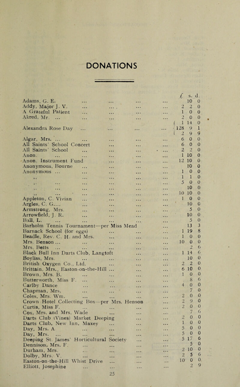 DONATIONS i s. Adams, G. E. ... ... ... ... 10 Addy, Major J. V. ... .... ... ... 2 2 A Grateful Patient ... ... ... ... 10 Akred, Mr. ... ... ... ... ... 2 0 ( 1 14 Alexandra Rose Day ... ... ... ... 128 9 I 2 9 Algar, Mrs. ... ... ... ... ... 6 0 All Saints’ School Concert ... ... ... 6 0 All Saints’ School ... ... ... .... 2 2 Anon. ... ... ... ... ... 1 10 Anon. Instrument Fund ... ... ... 12 10 Anonymous, Bourne ... ... ... ... 10 Anonymous ... ... ... ... ... 10 ... ... ... ... 1 1 • ... ... ... ... 10 10 Appleton, C. Vivian ... ... ... ... 10 Argles, C. G_ ... ... ... ... 10 Armstrong, Mrs. ... ... ... ... 5 Arrowfield, J R. ... ... ... ... 10 Ball, L. ... ... ... ... ... 5 Barholm Tennis Tournament—per Miss Mead ... 13 Barnack School (for eggs) ... ... ... 1 19 Beadle, Rev. C. H- and Mrs. ... ... ... 1 0 Mrs. Benson ... ... ... ... ... 100 Mrs. Betts ... ... ... ... ... 2 Black Bull Inn Darts Club, Langtoft ... ... 1 14 Boyliss, Mrs. ... ... ... ... 10 British Oxygen Co., Ltd. ... ... ... 2 2 Brittain, Mrs., Easton-on-the-Hill ... ... ... 6 10 Brown, Mrs. B. ... ... ... ... 10 Butterworth, Miss F. ... ... ... ... 8 Carlby Dance ... ... ... ... 4 0 Chapman, Mrs. ... ... ... ... 7 Coles, Mrs. Wm. ... ... ... ... 2 0 Crown Hotel Collecting Box—per Mrs. Henson ... 2 9 Curtis, Miss F. ... ... ... ... 2 0 Cox, Mrs. and Mrs. Wade ... ... ... 7 Darts Club (Vines) Market Deeping ... ... 2 0 Darts Club, New Inn, Maxey ... ... ... 1 0 Day, Mrs. A ... ... ... ... 5 0 Day, Mrs. ... ... ... ... ... 5 0 Deeping St. James’ Horticultural Society ... ... 5 17 Dennison, Mrs. F. ... ... ... ... 5 Durham, Mrs. ... ... ... ... 2 10 Dolby, Mrs. V. ... ... ... ... 2 5 Easton-on-the-Hill Whist Drive ... ... ... 10 0 Elliott, Josephine ... ... ... ••• 2 d. 0 0 0 0 0 1 9 0 0 0 0 0 0 0 0 0 0 0 0 0 0 0 0 3 8 0 0 6 6 0 0 0 0 6 0 0 0 0 0 6 0 0 0 0 6 0 0 6 0 9