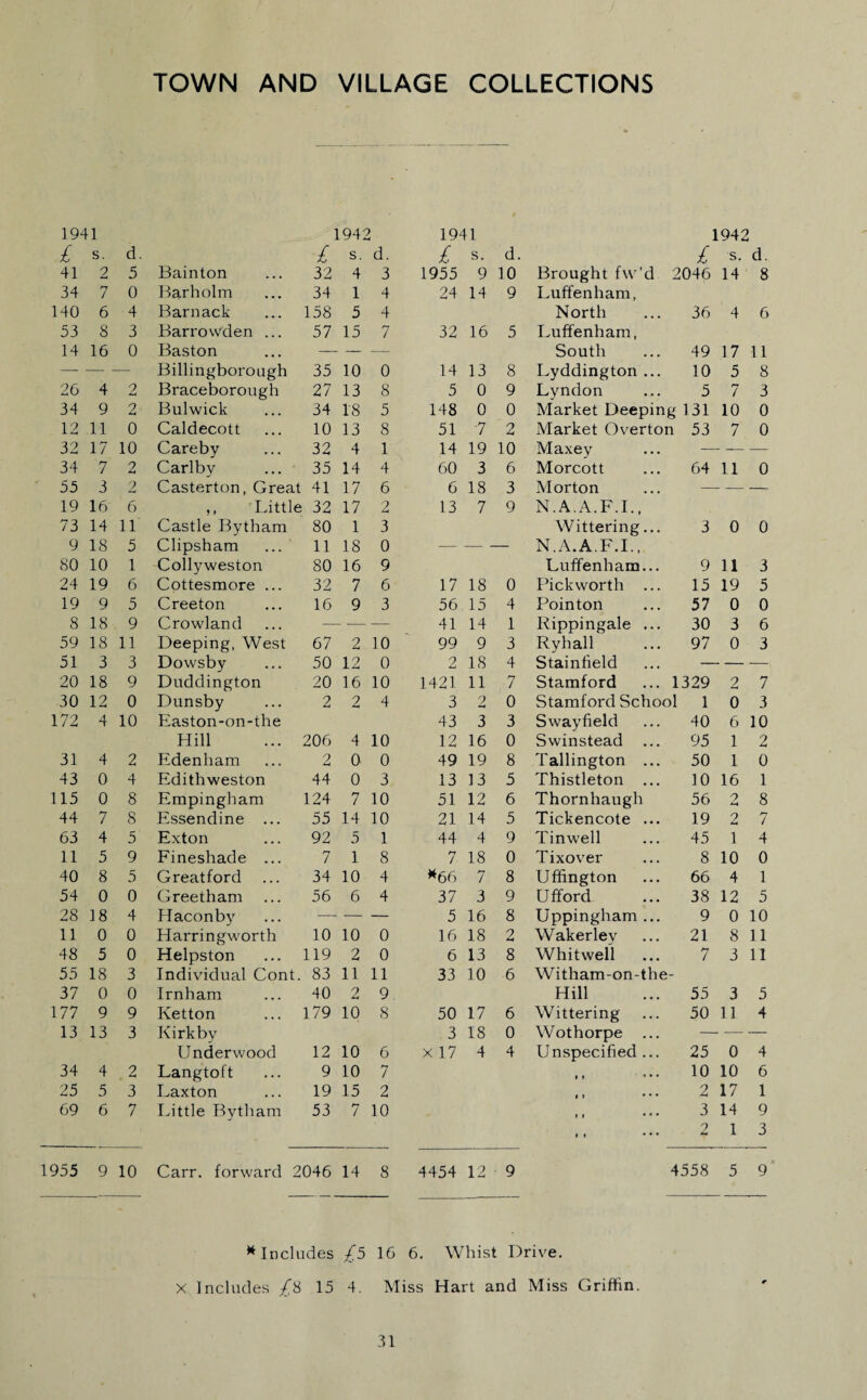 TOWN AND VILLAGE COLLECTIONS 1941 1942 1941 1942 £ s. d. £ s. d. £ s. d. £ s. d. 41 2 5 Bainton 32 4 3 1955 9 10 Brought fvv'd 2046 14 8 34 7 0 Barholm 34 1 4 24 14 9 Luffenham, 140 6 4 Barnack 158 5 4 North 36 4 6 53 8 3 Barrowden ... 57 15 7 32 16 5 Luffenham, 14 16 0 Baston — — South 49 17 11 — — Billingborough 35 10 0 14 13 8 Lyddington ... 10 5 8 26 4 2 Braceborough 27 13 8 5 0 9 Lyndon 5 7 3 34 9 2 Bulwick 34 18 5 148 0 0 Market Deeping 131 10 0 12 11 0 Caldecott 10 13 8 51 7 2 Market Overton 53 7 0 32 17 10 Careby 32 4 1 14 19 10 Maxey — — 34 7 2 Carlby 35 14 4 60 3 6 Morcott 64 11 0 55 3 2 Casterton, Great 41 17 6 6 18 3 Morton — — 19 16 6 ,, Little 32 17 2 13 7 9 N.A.A.F.I., 73 14 11 Castle Bytham 80 1 3 Wittering... 3 0 0 9 18 5 Clipshara 11 18 0 — — N.A.A.F.I., 80 10 1 Collyweston 80 16 9 Luffenham... 9 11 3 24 19 6 Cottesmore ... 32 7 6 17 18 0 Pickworth 15 19 5 19 9 5 Creeton 16 9 3 56 15 4 Pointon 57 0 0 8 18 9 Crowland — — 41 14 1 Rippingale ... 30 3 6 59 18 11 Deeping, West 67 2 10 99 9 3 Ryhall 97 0 3 51 3 3 Dowsby 50 12 0 2 18 4 Staintield — -— 20 18 9 Duddington 20 16 10 1421 11 7 Stamford 1329 2 7 30 12 0 Dunsby 2 2 4 3 2 0 Stamford School 1 0 3 172 4 10 Easton-on-the 43 3 3 Swayfield 40 6 10 Hill 206 4 10 12 16 0 Swinstead ... 95 1 2 31 4 2 Edenham 2 0 0 49 19 8 Tallington ... 50 1 0 43 0 4 Edithweston 44 0 3 13 13 5 Thistleton ... 10 16 1 115 0 8 Empingham 124 7 10 51 12 6 Thornhaugh 56 2 8 44 7 8 Essendine ... 55 14 10 21 14 5 Tickencote ... 19 2 7 63 4 5 Exton 92 5 1 44 4 9 Tinwell 45 1 4 11 5 9 Fineshade ... 7 1 8 7 18 0 Tixover 8 10 0 40 8 5 Greatford 34 10 4 *66 7 8 Uffington 66 4 1 54 0 0 Greetham 56 6 4 37 3 9 Ufford 38 12 5 28 18 4 Haconby — — — 5 16 8 Uppingham ... 9 0 10 11 0 0 Harringworth 10 10 0 16 18 2 Wakerley 21 8 11 48 5 0 Helpston 119 2 0 6 13 8 Whitwell 7 3 11 55 18 3 Individual Cont. 83 11 11 33 10 6 Witham-on-the - 37 0 0 Irnham 40 2 9. Hill 55 3 5 177 9 9 Ketton 179 10 8 50 17 6 Wittering 50 11 4 13 13 3 Kirk by 3 18 0 Wothorpe ... — — Underwood 12 10 6 x 17 4 4 Unspecified ... 25 0 4 34 4 2 Langtoft 9 10 7 » * • • • 10 10 6 25 5 3 Laxton 19 15 2 it • • • 2 17 1 69 6 7 Little Bytham 53 7 10 t t • • • 3 14 9 i» • • • 2 1 3 955 9 10 Carr, forward 2046 14 8 4454 12 9 4558 5 9 * Includes £5 16 6. Whist Drive. X Includes £S 15 4. Miss Hart and Miss Griffin.