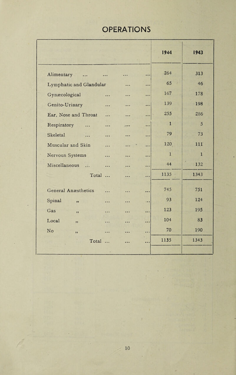 OPERATIONS Alimentary Lymphatic and Glandular Gynaecological Genito-Urinary Ear, Nose and Throat Respiratory Skeletal Muscular and Skin Nervous Systems Miscellaneous Total General Anaesthetics Spinal „ Gas ,, Local ,, No ,, Total .. 1 1 1944 1943 264 313 65 46 167 178 139 198 255 286 1 5 79 73 120 111 1 1 44 132 1135 1343 745 751 93 124 123 195 104 83 70 190 1135 1343