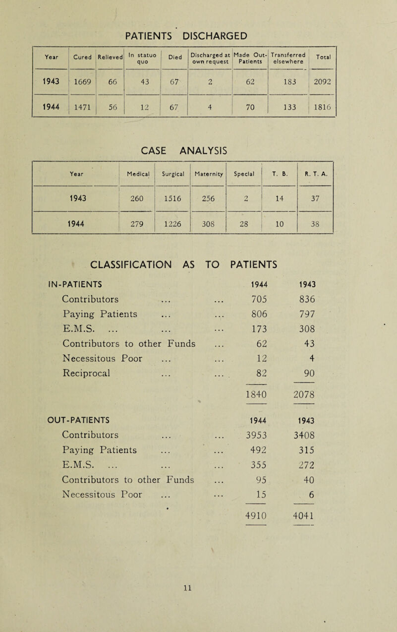 PATIENTS DISCHARGED Year Cured Relieved In statuo quo Died Discharged at own request Made Out- Patients Transferred elsewhere T otal 1943 1669 66 43 67 2 62 183 2092 1944 1471 56 12 67 4 70 133 1816 CASE ANALYSIS Year Medical Surgical Maternity Special T. B. R. T. A. 1943 260 1516 256 o ±4 14 37 1944 279 1226 308 28 10 38 CLASSIFICATION AS TO PATIENTS IN-PATIENTS 1944 1943 Contributors 705 836 Paying Patients 806 797 E.M.S. 173 308 Contributors to other Funds 62 43 Necessitous Poor 12 4 Reciprocal 82 90 1840 2078 OUT-PATIENTS 1944 1943 Contributors 3953 3408 Paying Patients 492 315 E.M.S. ... 355 272 Contributors to other Funds 95 40 Necessitous Poor 15 6 • 4910 4041