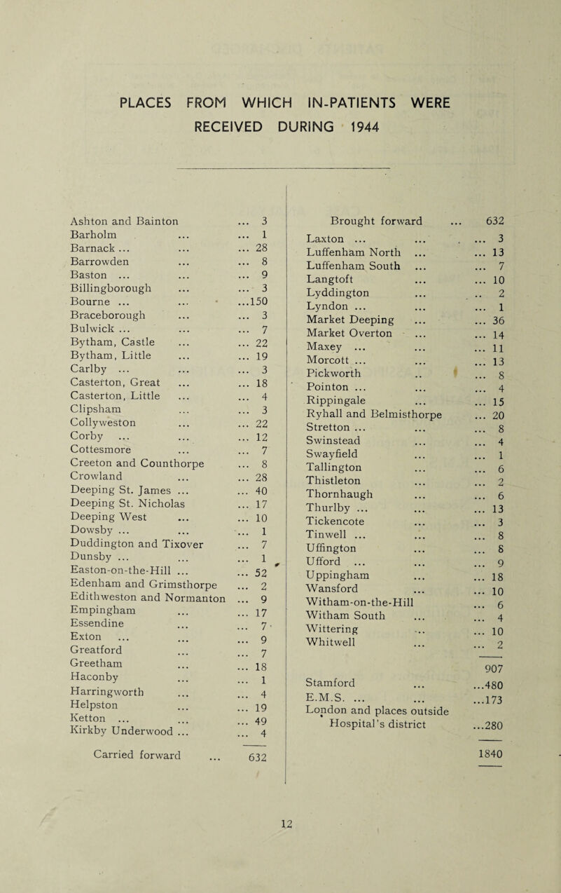 PLACES FROM WHICH IN-PATIENTS WERE RECEIVED DURING 1944 Ashton and Bainton ... 3 Barholm ... 1 Barnack ... ... 28 Barrowden ... 8 Baston ... ... 9 Billingborough ... 3 Bourne ... ...150 Braceborough ... 3 Bulwick ... ... 7 Bytham, Castle ... 22 Bytham, Little ... 19 Carlby ... ... 3 Casterton, Great ... 18 Casterton, Little ... 4 Clipsham ... 3 Colly weston ... 22 Corby ... 12 Cottesmore ... 7 Creeton and Counthorpe ... 8 Crowland ... 28 Deeping St. James ... ... 40 Deeping St. Nicholas ... 17 Deeping West ... 10 Dowsby ... ... 1 Duddington and Tixover ... 7 Dunsby ... ... 1 Easton-on-the-Hill ... ... 52 Edenham and Grimsthorpe ... 2 Edithweston and Normanton ... 9 Empingham ... 17 Essendine ... 7 Exton ... 9 Greatford ... 7 Greetham ... 18 Haconby ... 1 Harring worth ... 4 Helpston ... 19 Ketton ... 49 Kirkby Underwood ... ... 4 Carried forward 632 Brought forward 632 Laxton ... ... 3 Luffenham North ... 13 Luffenham South ... 7 Langtoft ... 10 Lyddington .. 2 Lyndon ... ... 1 Market Deeping ... 36 Market Overton ... 14 Maxey ... ... 11 Morcott ... ... 13 Pickworth ... 8 Pointon ... ... 4 Rippingale ... 15 Ryhall and Belmisthorpe ... 20 Stretton ... ... 8 Swinstead ... 4 Swayfield ... 1 Tallington ... 6 Thistleton ... 2 Thornhaugh ... 6 Thurlby ... ... 13 Tickencote ... 3 Tinwell ... ... 8 Uffington ... 8 Ufford ... ... 9 Uppingham ... 18 Wansford ... 10 Witham-on-the-Hill ... 6 Witham South ... 4 Wittering ... 10 Whitwell ... 2 907 Stamford ...480 E.M.S. ... ...173 London and places outside Hospital’s district ...280 1840