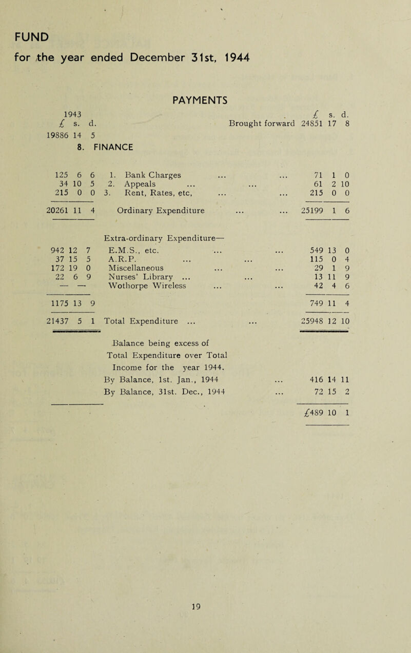 for /the year ended December 31st, 1944 PAYMENTS 1943 £ s. d. £ s. d. Brought forward 24851 17 8 19886 14 5 8. FINANCE 125 6 6 1. Bank Charges 71 1 0 34 10 5 2. Appeals 61 2 10 215 0 0 3. Rent, Rates, etc, 215 0 0 20261 11 4 Ordinary Expenditure 25199 1 6 Extra-ordinary Expenditure—- 942 12 7 E.M.S., etc. 549 13 0 37 15 5 A.R.P. 115 0 4 172 19 0 Miscellaneous 29 1 9 22 6 9 Nurses’ Library ... 13 11 9 — Wothorpe Wireless 42 4 6 1175 13 9 749 11 4 21437 5 1 Total Expenditure 25948 12 10 Balance being excess of Total Expenditure over Total Income for the year 1944. By Balance, 1st. Jan., 1944 416 14 11 By Balance, 31st. Dec., 1944 72 15 2 £489 10 1