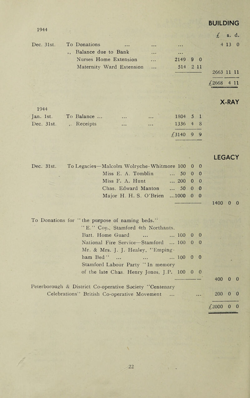 1944 Dec. 31st. To Donations ,, Balance due to Bank Nurses Home Extension Maternity Ward Extension BUILDING £ s. d. 4 13 0 2149 9 0 514 2 11 ---- 2663 11 11 £2668 4 11 X-RAY 1944 Jan. 1st. To Balance ... ... ... 1804 5 1 Dec. 31st. Receipts ... ... 1336 4 8 £3140 9 9 Dec. 31st. To Legacies—Malcolm Wolryche- Whitmore 100 Miss E. A. Tomblin ... 50 Miss F. A. Hunt ... 200 Chas. Edward Manton ... 50 Major H. H. S. O’Brien ...1000 0 0 0 0 0 0 0 0 0 0 LEGACY 1400 0 0 To Donations for “the purpose of naming beds.” “E.“ Coy., Stamford 4th Northants. Batt. Home Guard ... ... 100 0 0 National Fire Service—Stamford ... 100 0 0 Mr. & Mrs. J. J. Healey, “Emping- ham Bed ’’ ... ... ... 100 0 0 Stamford Labour Party “In memory of the late Chas. Henry Jones, J.P. 100 0 0 --' 400 0 0 200 0 0 £2000 0 0 Peterborough & District Co-operative Society “Centenary Celebrations” British Co-operative Movement