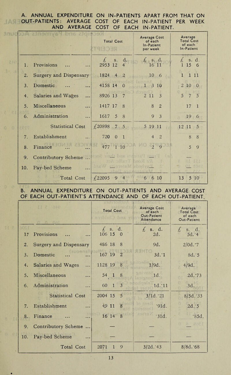 A. ANNUAL EXPENDITURE ON IN-PATIENTS APART FROM THAT ON OUT-PATIENTS: AVERAGE COST OF EACH IN-PATIENT PER WEEK AND AVERAGE COST OF EACH IN-PATIENT. • . Total Cost Average Cost of each In-Patient per week Average Total Cost of each In-Patient 1. Provisions £ s. 2953 12 d. 4 £ s. d. 16 11 £ s. d. 1 15 6 2. Surgery and Dispensary 1824 4 2 10 6 1 1 11 3. Domestic 4158 14 0 1 3 10 2 10 0 4. Salaries and Wages 8926 13 7 2 113 5 7 5 5. Miscellaneous 1417 17 8 8 2 17 1 6. Administration 1617 5 8 9 3 19 6 Statistical Cost £20898 7 5. 5 19 11 12 11 5 7. Establishment 720 0 1 4 2 8 8 8. Finance 477 1 10 2 9 5 9 9. Contributory Scheme ... — — 10. Pay-bed Scheme — — — Total Cost £22095 9 4 . 6 6 10 13 5 10 B. OF ANNUAL EXPENDITURE ON OUT-PATIENTS AND AVERAGE COST EACH OUT-PATIENT’S ATTENDANCE AND OF EACH OUT-PATIENT. Total Cost Average Cost of each Out-Patient Attendance Average Total Cost of each Out-Patient 1? Provisions £ s. d. 106 15 0 £ s. d. 2d. £ s. d. 5d. '4 2. Surgery and Dispensary 486 18 8 9d. 2/0d.*7 3. Domestic 167 19 2 3d.'l 8d. '5 4. Salaries and Wages 1128 19 8 l/9d. 4/9d. 5. Miscellaneous 54 1 % 8 Id. 2d. 73 6. Administration 60 1 3 Id.’ll 3d. Statistical Cost 2004 15 5 3/ld.'21 8/5d.'33 7. Establishment 49 11 8 '91d. 2d.'5 8. Finance 16 14' 8 •31d. •85d. 9. Contributory Scheme ... — — — 10. Pay-bed Scheme — — — Total Cost 2071 1 9 3/2d.‘43 8/8d. ‘68