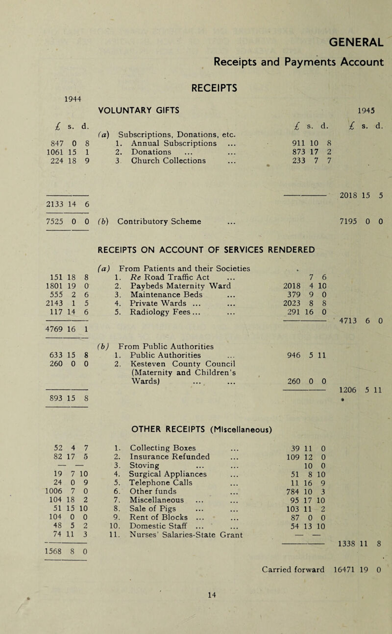 Receipts and Payments Account RECEIPTS 1944 VOLUNTARY GIFTS 1945 £ s. d. (a) Subscriptions, Donations, etc. £ s. 847 0 8 1. Annual Subscriptions 911 10 1061 15 1 2. Donations 873 17 224 18 9 3 Church Collections 233 7 2133 14 6 7525 0 0 (b) Contributory Scheme 2018 15 5 7195 0 0 RECEIPTS ON ACCOUNT OF SERVICES RENDERED (a) From Patients and their Societies 151 18 8 1. Re Road Traffic Act 7 6 1801 19 0 2. Paybeds Maternity Ward 2018 4 10 555 2 6 3. Maintenance Beds 379 9 0 2143 1 5 4. Private Wards ... 2023 8 8 117 14 6 5. Radiology Fees... 291 16 0 4769 16 1 (b) From Public Authorities 633 15 8 1. Public Authorities 946 5 11 260 0 0 2. Kesteven County Council (Maternity and Children’s Wards) 260 0 0 893 15 8 4713 6 0 1206 5 11 OTHER RECEIPTS (Miscellaneous) 52 4 7 1. Collecting Boxes 39 11 0 82 17 5 2. Insurance Refunded 109 12 0 3. Stoving 10 0 19 7 10 4. Surgical Appliances 51 8 10 24 0 9 5. Telephone Calls 11 16 9 1006 7 0 6. Other funds 784 10 3 104 18 2 7. Miscellaneous 95 17 10 51 15 10 8. Sale of Pigs 103 11 2 104 0 0 9. Rent of Blocks ... 87 0 0 48 5 2 10. Domestic Staff ... 54 13 10 74 11 3 11. Nurses’ Salaries-State Grant 1568 8 0 Carried forward 16471 19 0