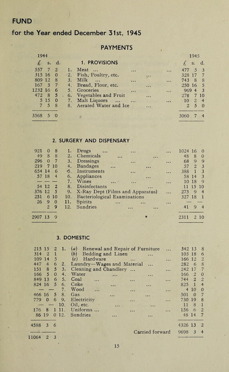 for the Year ended December 31st, 1945 PAYMENTS • 1944 1945 £ s. d. 1. PROVISIONS £ s: d. 557 7 2 1. Meat ... 477 5 3 315 16 0 2. Fish, Poultry, etc. ... 328 17 7 809 12 8 3. Milk 743 8 8 167 3 7 4. Bread, Flour, etc. • • • 250 16 5 1232 16 6 5. Groceries 969 4 3 472 8 5 6. Vegetables and Fruit • • • 278 7 10 5 15 0 7. Malt Liquors 10 2 4 7 5 8 8. Aerated Water and Ice ... 2 5 0 3568 5 0 3060 7 4 2. SURGERY AND DISPENSARY 921 0 8 1. Drugs 1024 16 0 49 8 8 2. Chemicals 48 8 0 296 0 7 3. Dressings ... 68 9 9 219 7 10 4. Bandages 57 2 3 654 14 6 •5. Instruments 388 1 3 57 18 4 6. Appliances 58 14 3 — — — 7. Wines 10 18 9 54 12 2 8. Disinfectants 11 15 10 376 12 5 9. X-Ray Dept (Films and Apparatus) 273 9 4 251 6 10 10. Bacteriological Examinations 327 18 1 26 9 0 11. Spirits • • • 2 9 12. Sundries 41 9 4 2907 13 9 • 2311 2 10 3. DOMESTIC 215 15 2 1. (a) Renewal and Repair of Furniture 342 13 8 314 2 1 (6) Bedding and Linen 103 18 6 109 14 5 (c) Hardware 166 12 2 447 4 6 2. Laundry—Wages and Material 282 6 8 151 8 5 3. Cleaning and Chandlery ... 242 17 7 166 5 0 4. Water 166 2 0 849 13 6 5. Coal 744 2 2 824 16 5 6. Coke 825 1 4 7. Wood 4 10 0 466 16 5 8. Gas ... ... 501 0 7 779 0 6 9. Electricity 730 19 8 10. Oil, etc. 11 8 1 176 8 1 11. Uniforms ... 156 6 2 86 19 0 12. Sundries 48 14 7 4588 3 6 4326 13 2 Carried forward 9698 3 4 1064 2 3