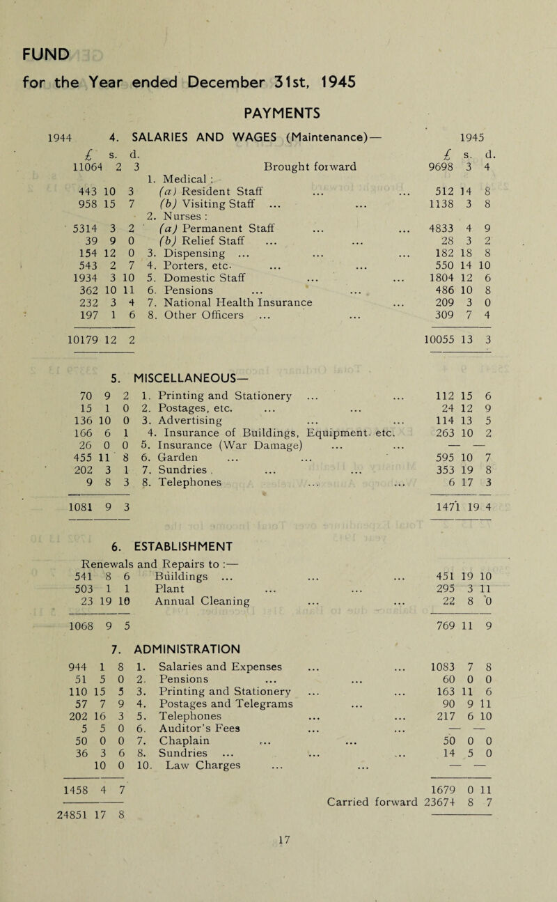 for the Year ended December 31st, 1945 PAYMENTS 1944 £ 4. s. SALARIES AND WAGES d. (Maintenance) — £ 1945 s. d 11064 2 3 Brought forward 1. Medical : 9698 3 4 443 10 3 (a) Resident Staff ... 512 14 8 958 15 7 (b) Visiting Staff 2. Nurses : ... 1138 3 8 5314 3 2 (a) Permanent Staff • • ■ 4833 4 9 39 9 0 (b) Relief Staff ... 28 3 2 154 12 0 3. Dispensing • • • 182 18 8 543 2 7 4. Porters, etc- • • • 550 14 10 1934 3 10 5. Domestic Staff ... 1804 12 6 362 10 11 6. Pensions ... 486 10 8 232 3 4 7. National Health Insurance 209 3 0 197 1 6 8. Other Officers • • • 309 7 4 10179 12 r ) 10055 13 3 5. MISCELLANEOUS— 70 9 2 1. Printing and Stationery 112 15 6 15 1 0 2. Postages, etc. 24 12 9 136 10 0 3. Advertising 114 13 5 166 6 1 4. Insurance of Buildings, Equipment, etc. 263 10 2 26 0 0 5. Insurance (War Damage) — — 455 11 8 6. Garden 595 10 7 202 3 1 7. Sundries . 353 19 8 9 8 3 8. Telephones 6 17 3 1081 9 3 1471 19 4 6. ESTABLISHMENT Renewals and Repairs to :— 541 8 6 Buildings 451 19 10 503 1 1 Plant 295 3 11 23 19 10 Annual Cleaning 22 8 0 1068 9 5 769 11 9 7. ADMINISTRATION 944 1 8 1. Salaries and Expenses 1083 7 8 51 5 0 2. Pensions 60 0 0 110 15 5 3. Printing and Stationery 163 11 6 57 7 9 4. Postages and Telegrams 90 9 11 202 16 3 5. Telephones 217 6 10 5 5 0 6. Auditor’s Fees • • • • • • - 50 0 0 7. Chaplain 50 0 0 36 3 6 8. Sundries 14 5 0 10 0 10. Law Charges ... 1458 4 7 1679 0 11 Carried forward 23674 8 7 24851 17 8