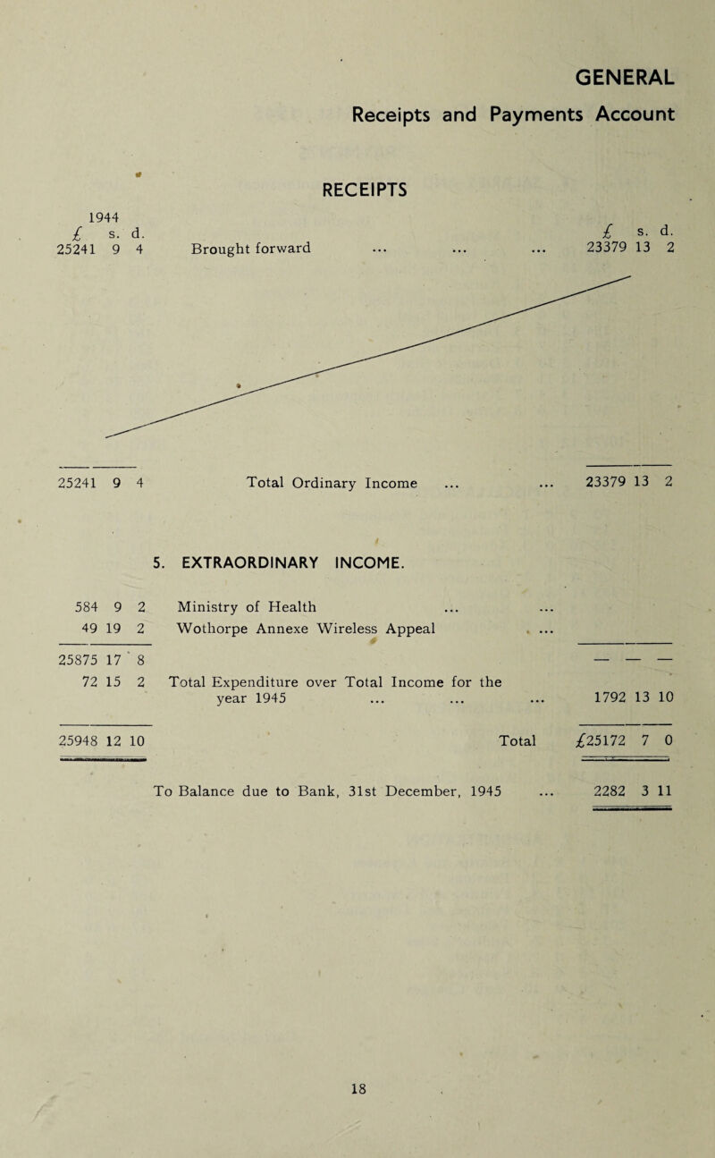 Receipts and Payments Account RECEIPTS 1944 £ s. d. £ s. d. 25241 9 4 Brought forward ... ... ... 23379 13 2 25241 9 4 Total Ordinary Income ... ... 23379 13 2 5. EXTRAORDINARY INCOME. 584 9 2 Ministry of Health 49 19 2 Wothorpe Annexe Wireless Appeal 25875 17 ‘ 8 — — — 72 15 2 Total Expenditure over Total Income for the year 1945 1792 13 10 25948 12 10 Total £25172 7 0 To Balance due to Bank, 31st December, 1945 ... 2282 3 11