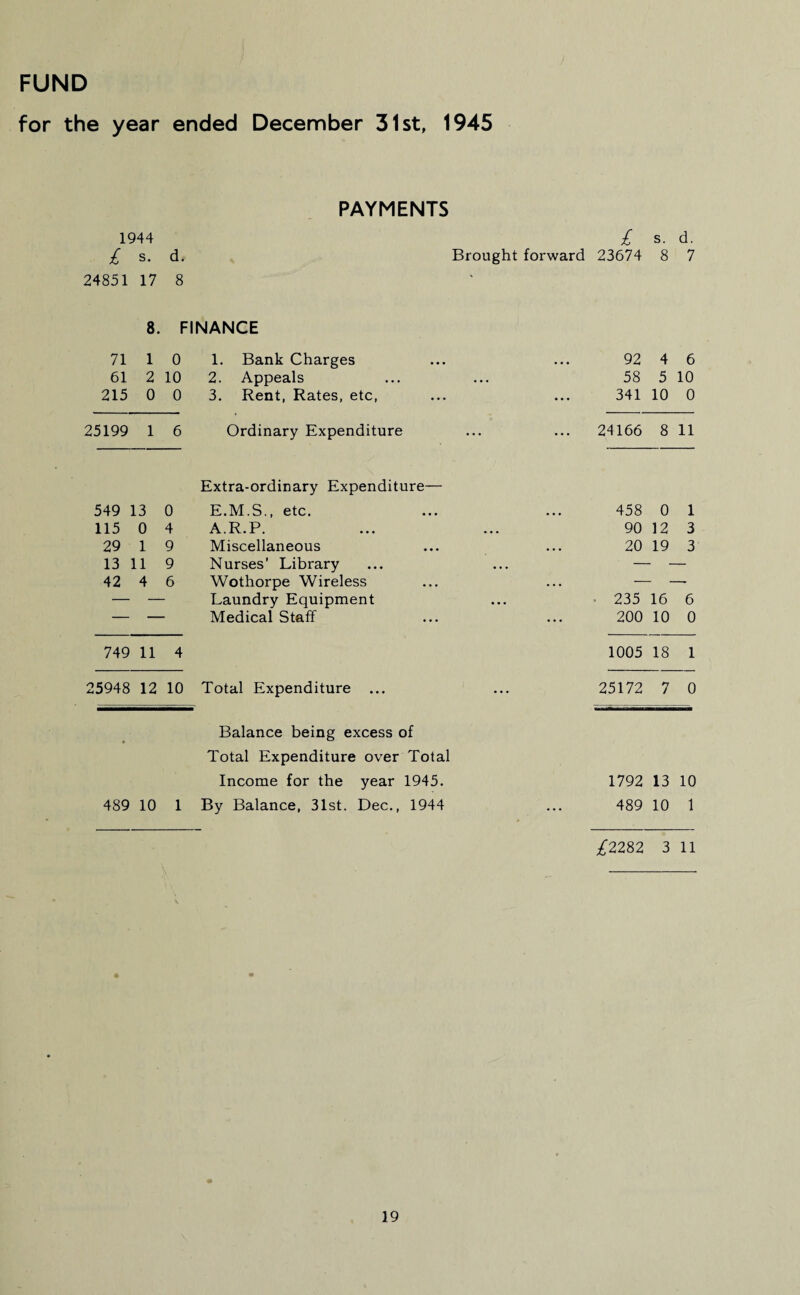 for the year ended December 31st, 1945 PAYMENTS 1944 £ s. d. £ s- d. Brought forward 23674 8 7 24851 17 8 8. FINANCE 71 1 0 1. Bank Charges 92 4 6 61 2 10 2. Appeals 58 5 10 215 0 0 3. Rent, Rates, etc, 341 10 0 25199 1 6 Ordinary Expenditure 24166 8 11 Extra-ordinary Expenditure— 549 13 0 E.M.S., etc. 458 0 1 115 0 4 A.R.P. 90 12 3 29 1 9 Miscellaneous 20 19 3 13 11 9 Nurses’ Library 42 4 6 Wothorpe Wireless — — Laundry Equipment • 235 16 6 - - Medical Staff 200 10 0 749 11 4 1005 18 1 25948 12 10 Total Expenditure ... 25172 7 0 • Balance being excess of Total Expenditure over Total Income for the year 1945. 1792 13 10 489 10 1 By Balance, 31st. Dec., 1944 489 10 1 £2282 3 11