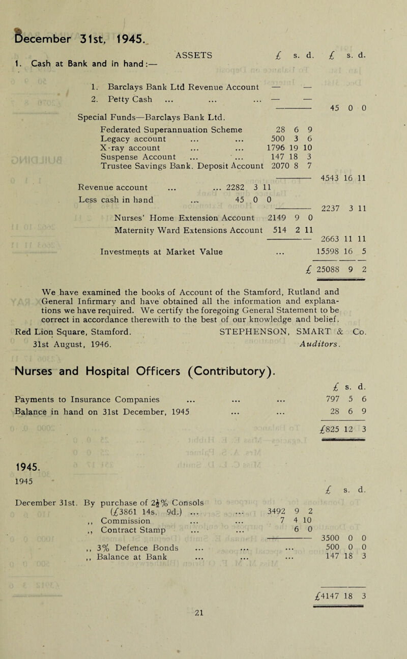 ft December 31st, 1945. 1. Cash at Bank and in hand:— ASSETS £ s. d. £ s. d. 1. Barclays Bank Ltd Revenue Account 2. Petty Cash Special Funds—Barclays Bank Ltd. Federated Superannuation Scheme Legacy account X-ray account Suspense Account ... ... Trustee Savings Bank. Deposit Account 2070 8 7 Revenue account Less cash in hand Nurses’ Home Extension Account Investments at Market Value 28 6 9 500 3 6 1796 19 10 147 18 3 : 2070 i 8 7 11 0 2149 9 0 514 2 11 45 0 0 4543 16 11 2237 3 11 2663 11 11 15598 16 5 £ 25088 9 2 We have examined the books of Account of the Stamford, Rutland and General Infirmary and have obtained all the information and explana¬ tions we have required. We certify the foregoing General Statement to be correct in accordance therewith to the best of our knowledge and belief. Red Lion Square, Stamford. STEPHENSON, SMART & Co. 31st August, 1946. Auditors. Nurses and Hospital Officers (Contributory). £ s. d. Payments to Insurance Companies ... ... ... 797 5 6 Balance in hand on 31st December, 1945 ... ... 28 6 9 £825 12 3 1945. 1945 £ s. d. December 31st. By purchase of 2\% Consols (£3861 14s. 9d.) ... ,, Commission ,, Contract Stamp ,, 3% Defence Bonds ,, Balance at Bank 3492 9 2 7 4 10 6 0 - 3500 0 0 500 0 0 147 18 3 £4147 18 3