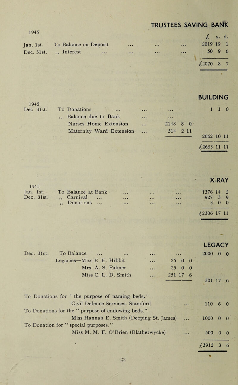 TRUSTEES SAVING BANK 1945 £ s- d. Jan. 1st. To Balance on Deposit ... ... ... 2019 19 1 Dec. 31st. ,, Interest • • • • • • 50 9 6 £2070 8 7 1945 Dec 31st. To Donations • • • • • • BUILDING 1 1 0 ,, Balance due to Bank » • • • • • Nurses Home Extension 2148 8 0 Maternity Ward Extension 514 2 11 2662 10 11 l £2663 11 11 1945 Jan. 1st. Dec. 31st, To Balance at Bank ,, Carnival ,, Donations ... ... X-RAY 1376 14 2 927 3 9 3 0 0 £2306 17 11 LEGACY Dec. 31st. To Balance • •• 2000 0 0 Legacies—Miss E. E. Hibbit 25 0 0 Mrs. A. S. Palmer 25 0 0 Miss C. L. D. Smith 251 17 6 301 17 6 To Donations for “the purpose of naming beds.” Civil Defence Services. Stamford . . 110 6 0 To Donations for the “ purpose of endowing beds.” Miss Hannah E. Smith (Deeping St. James) • • • 1000 0 0 To Donation for “ special purposes.” Miss M. M. F. O’Brien (Blatherwycke) • • • 500 0 0 • £3912 3 6