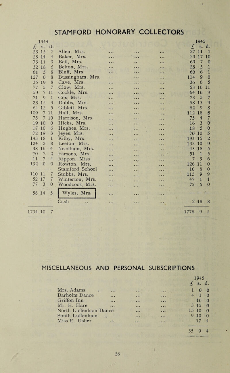 STAMFORD HONORARY COLLECTORS 1944 1945 £ s. d. £ s. d. 23 15 7 Allen, Mrs. 27 11 1 28 14 4 Baker, Mrs. 1 29 17 10 73 11 9 Bell, Mrs. 69 7 0 32 18 6 Belton, Mrs. 28 5 1 6L 5 8 Bluff, Mrs. 60 6 1 127 0 8 Bussingham, Mrs. 114 9 0 35 19 8 Cave, Mrs. 36 6 5 77 5 7 Clow, Mrs. 53 16 11 59 7 11 Cockle, Mrs. 64 16 9 71 9 1 Cox, Mrs. 73 5 7 23 15 9 Dobbs, Mrs. 58 13 9 64 12 5 Giblett, Mrs. 62 9 8 109 7 11 Hall, Mrs. 112 18 6 75 7 10 Harrison, Mrs. 75 4 7 19 10 0 Hicks, Mrs. 16 3 0 17 10 6 Hughes, Mrs. 18 5 0 72 19 3 Jeyes, Mrs. 70 10 5 143 18 1 Kilby, Mrs. 193 15 2 124 2 8 Leeton, Mrs. 133 10 9 38 16 4 Needham, Mrs. 43 18 5 70 7 2 Parsons, Mrs. ... ' 51 1 5 11 7 4 Rippon, Miss 7 3 6 132 0 0 Rowton, Mrs, 126 11 0 Stamford School 10 8 0 110 11 7 Stubbs, Mrs. 115 9 9 52 17 7 Winterton, Mrs 47 1 1 77 3 0 Woodcock, Mrs 72 5 0 58 14 5 Wyles, Mrs-. — — L— Cash 2 18 8 1794 10 7 1776 9 5 MISCELLANEOUS AND PERSONAL SUBSCRIPTIONS 1945 l s. d. Mrs. Adams . ... ... ... 10 0 Barholm Dance ... ... ... 4 10 Griffon Inn ... ... ... 16 0 Mr. E. Hare ... ... ... 3 15 0 North Luffenham Dance ... ... 15 10 0 South Luffenham ,, ... ... 9 10 0 Miss E. Usher ... ... 17 4 35 9 4