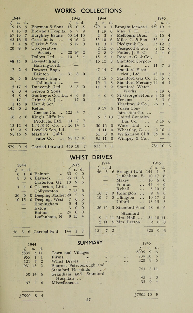 WORKS COLLECTIONS 1944 1945 £ s. d. £ s. d. 19 16 5 Bowman & Sons 15 0 5 6 16 0 Browne’s Hospital 6 7 9 67 19 7 Burghley Estate 60 14 10 42 16 8 Cascelloids 46 16 2 3 4 8 Clarke & Son ... 5 17 0 20 9 9 Co-operative Society 20 16 2 — Dolbys Ltd. ... 10 3 4 48 15 8 Dowsett Eng., Harringworth 7 2 4 Dowsett Eng., Bainton 31 8 0 26 5 8 Dowsett Eng., 4 r Tallington ... — 5 17 4 Duncomb, Ltd. 2 8 0 6 0 4 Gibson & Sons — 4 8 4 Godfrey & Co., Ld. 4 6 8 17 1 Grimes, S. J. ... 17 0 1 15 9 Hart & Son 145 0 5 Ketton Cement Co. ... 125 4 7 16 2 6 King’s Cliffe Ins. Products, Ltd. 14 7 7 13 12 4 L.N.E.R. Co. .. . 16 14 2 43 2 9 Lovell & Son, Ld. — 98 16 9 Martin’s Culti- vator Co. 98 17 10 579 0 4 Carried forward 459 19 7 WHIS1 1944 1945 £ s. d. £ s. d. 6 1 0 Bainton 33 0 0 9 3 6 Barnack 23 11 3 — Casterton, Gt. 10 9 6 4 4 0 Casterton, Little — — Collyweston 7 12 6 26 0 0 Deeping,Market 20 2 6 10 15 0 Deeping, West 7 6 6 — Empingham 5 4 0 — Exton 3 0 0 — Ketton 24 0 0 Luffenham, N. 9 15 4 56 3 6 Carried fw’d 144 1 7 1944 1945 £ s. d. £ s. d. 579 0 4 Brought forward 459 19 7 1 19 0 May, T. H. — 2 3 8 Melbourn Bros. 3 16 4 35 10 6 Miles, C. & Son 35 4 0 11 3 4 Pledger & Co. 15 12 5 2 12 0 Peasgood & Son 2 12 0 2 8 9 Potter, J. E. C. 5 4 0 15 2 4 Rose, A. G. & Co., — 16 12 8 Stamford Corpor- ation 11 7 3 47 14 7 Stamford Elect- rical, Ltd 43 10 3 8 18 6 Stamford Gas Co. 13 5 0 15 1 8 Stamford Mercury 12 6 4 11 5 9 Stamford Water Works 7 19 0 4 6 8 St George’sHome 3 18 4 — Tersons 3 3 0 — Thackray & Co., 26 3 8 9 17 6 Token Con- struction Co. ... 5 5 10 United Counties Bus Co. 2 19 0 30 16 0 Wates, Ltd. — 4 11 0 Wheatley, G. ... 2 10 4 55 0 0 Williamson Cliff 85 0 0 95 11 0 Wimpey & Co.. — 955 T 1 734 10 6 DRIVES 1944 1945 £ s. d. £ s. d. 56 3 6 Brought fw’d 144 1 7 — Luffenham, S. 10 17 6 — Maxey ... 16 6 0 — Pointon ... 44 4 6 — Ryhall ... 5 10 0 16 5 0 Tallington ... 9 6 0 10 7 0 Uffington ... 10 17 3 — Ufford ... 13 15 3 26 15 • 3 Stamford Final 28 6 6 Stamford 9 4 11 Mrs. Hall ... 34 18 11 2 11 6 Mrs. Leeton 2 6 0 121 7 2 320 9 6 1944 SUMMARY 1945 £ s. d, £ s. d. 5834 5 11 Town and Villages 6006 9 6 955 1 1 Firms ... 734 10 6 121 7 2 Whist Drives 320 9 6 931 15 2 Bourne, Peterborough and Stamford Hospitals 763 8 11 50 14 6 Grantham and Stamford Hospitals ... 45 3 0 97 4 6 Miscellaneous 35 9 4 £1990 8 4 £7905 10 9