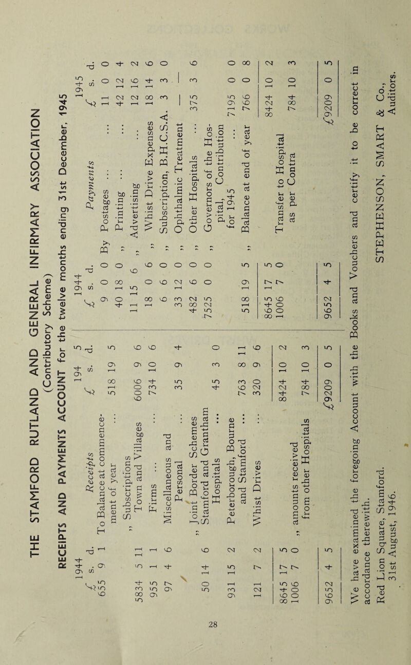 THE STAMFORD RUTLAND AND GENERAL INFIRMARY ASSOCIATION (Contributory Scheme) RECEIPTS AND PAYMENTS ACCOUNT for the twelve months ending 31st December, 1945 1944 194 5 _1944 1945 s. d. Receipts £ s. d. £ s. d. Payments £ s. o H- CM v.O O vO o 00 CM CO uo o CM vO oo | ro o o O o O 1—4 r-H r-H T—H r-H 1-1 CM CM GO CO | uo uo VO 'tT_ CTv r-H mJ- r-H t—M 1 CO VO CM 00 O CO r-H A CM C/3 < • OO CO • • 03 C/3 G 03 CD CJ fl a> a • in G o 2 £ 3 • year G Cm X W E PP -»-» G 03 Mi C/3 G -M • r-H CL C/3 O £ 03 LD -G 'd -I—1 -4-P <-H o ‘CL ^ C/3 G C/3 03 tuO he G bn G • f—1 c/3 03 > • »-H G Q 4-> a _o H-» a • rH G H o • r-H s G o § °VJ 3-i o G r uo H- CTi G 03 -l-> G 03 O E ^ 0 O CJ 4-» G 03 03 CL G -4-1 -4-1 in O Lh G 03 G r-H G C/3 ~M C/3 O G • r-H G G 03 > • r-H LD p> P> C/3 -Q -*-> LD CL 03 -G +-> > O CL in O G ran as Pm Pm <p cn o o o <H-H PP H to PP M - ** O O vO VO o o o o uo UO 0 uo o 00 O VO CM VO o 03 V- H r-H UO T—H r-H r-H r-H 03 o 00 vO oo CM VO oo uo vO CM r-H r-H CO OO CM r-H M- O uo r—H M- uo UO vO O VO 00 r-H 03 G PQ o H uo vO vO M- O 1—1 vO CM CO uo r—H 03 03 O 03 CO 00 03 O O O r-H r-H r-H r-H 00 vO uo uo CO 0 tF 03 r-H 0 co CO H* vO CM CM 00 O 0 J>. CO A CM vO 00 03 g A} • * Hh c/3 G • • 03 • # . cn C/3 a ld * G * * ’ 03 G ~4—' be G3 03 g G 4-» • rH G G rH Jm g r-l-H VH O 03 rv-\ i-H G3 Cl (n a) o g 03 S o o 1_, G G p <D O C/3 ^ c o y • n CJ a5 ^ Ol 4—4 i-H Ch C/3 o ^ b on 5 g ^ 5j LD s G 03 o G c/3 E & Id Cl a C/3 & G G 'S rt .ti ^-ri a. O P 03 PQ o o M—l HM rH L0 S b£) g G 'G o cn g O Tj LD G 4-> 0) Pm C/3 03 > • rH G Q C/3 Pg £ O |E 03 03 ^ GO C/3 § S g 2 G V4_( G O'. A} UO VO t—H i-H vO LO CM CM uo O UO r-H UO T—H H- uo f. M“ 1—H r-H r-H H- uo r^ 0 r-H r-H uo vO CM co U0 O' uo ro CM M O uo 00 03 03 1—1 vO O vO uo 00 T—H 03 We have examined the foregoing Account with the Books and Vouchers and certify it to be correct in accordance therewith. Red Lion Square, Stamford. STEPHENSON, SMART & Co., 31st August, 1946. Auditors.