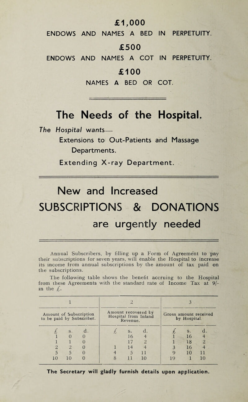 £1,000 ENDOWS AND NAMES A BED IN PERPETUITY. £500 ENDOWS AND NAMES A COT IN PERPETUITY. £100 NAMES A BED OR COT. The Needs of the Hospital. The Hospital wants— Extensions to Out-Patients and Massage Departments. Extending X-ray Department. New and Increased SUBSCRIPTIONS & DONATIONS are urgently needed Annual Subscribers, by filling up a Form of Agreement to pay their subscriptions for seven years, will enable the Hospital to increase its income from annual subscriptions by the amount of tax paid on the subscriptions. The following table shows the benefit accruing to the Hospital from these Agreements with the standard rate of Income Tax at 9/- m the £. 1 Amount of Subscription to be paid by Subscriber. £ S. d. 1 0 0 1 1 0 2 2 0 5 5 0 10 10 0 2 Amount recovered by Hospital from Inland Revenue. £ S. d. 16 4 17 2 1 14 4 4 5 11 8 11 10 3 Gross amount received by Hospital £ s- d. 1 16 4 1 18 2 3 16 4 9 10 11 19 1 10 The Secretary will gladly furnish details upon application.