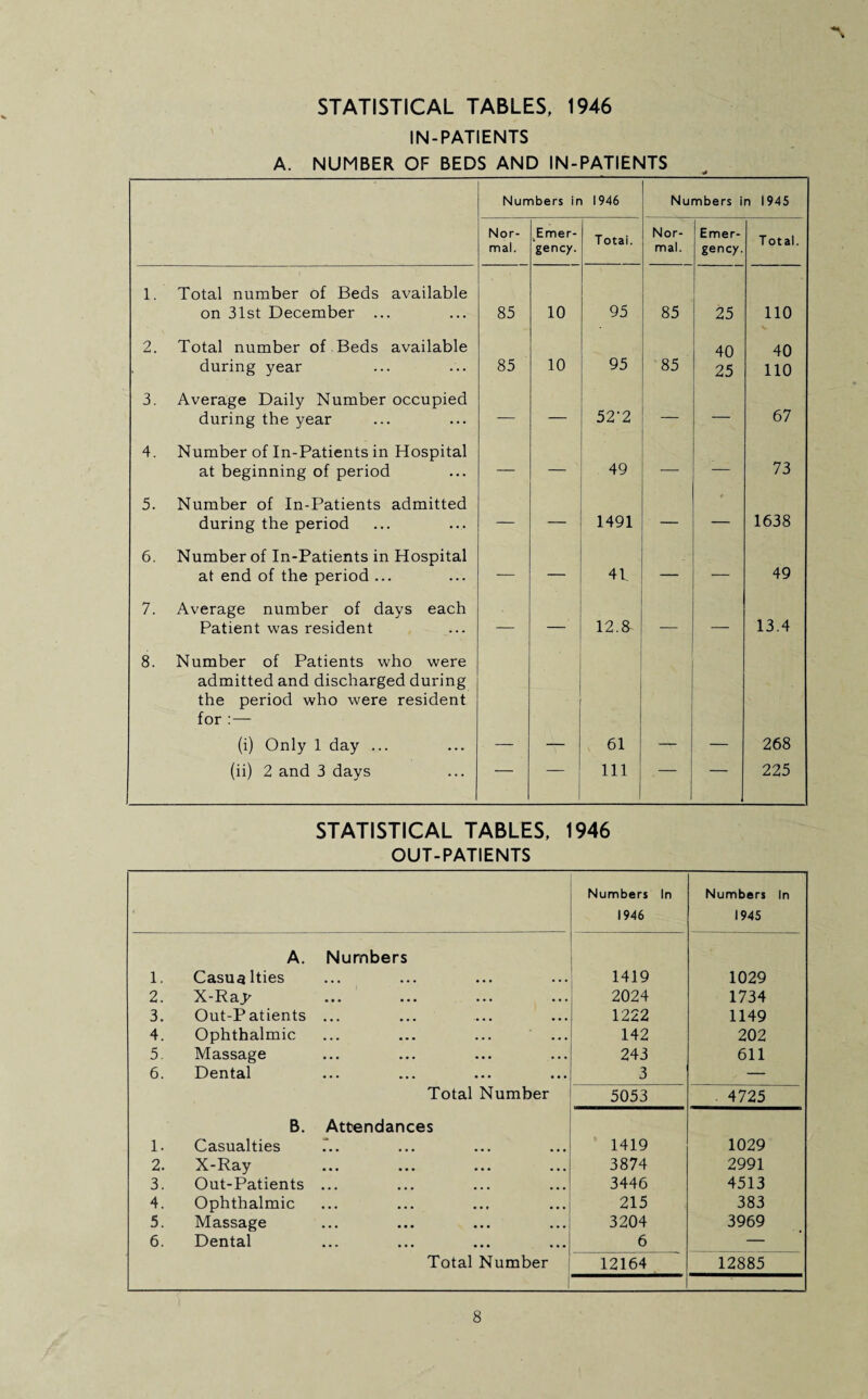 STATISTICAL TABLES, 1946 IN-PATIENTS A. NUMBER OF BEDS AND IN-PATIENTS Numbers ir 1946 Numbers i n 1945 Nor¬ mal. tEmer- gency. Totai. Nor¬ mal. Emer¬ gency. Total. 1. Total number of Beds available on 31st December ... 85 10 95 85 25 110 2. Total number of Beds available during year 85 10 95 85 40 25 40 110 3. Average Daily Number occupied during the year — — 52-2 — 67 4. Number of In-Patients in Hospital at beginning of period — — 49 — :— 73 5. Number of In-Patients admitted during the period — — 1491 — 4 1638 6. Number of In-Patients in Hospital at end of the period ... — — 41 — 49 7. Average number of days each Patient was resident — 12.8 — — 13.4 8. Number of Patients who were admitted and discharged during the period who were resident for :— (i) Only 1 day ... 61 268 (ii) 2 and 3 days — — 111 — 225 STATISTICAL TABLES, 1946 OUT-PATIENTS Numbers In 1946 Numbers In 1945 A. Numbers 1. Casualties 1419 1029 2. X-Raj' 2024 1734 3. Out-Patients ... 1222 1149 4. Ophthalmic 142 202 5. Massage 243 611 6. Dental 3 — Total Number 5053 4725 B. Attendances 1. Casualties 1419 1029 2. X-Ray 3874 2991 3. Out-Patients ... 3446 4513 4. Ophthalmic 215 383 5. Massage 3204 3969 6. Dental 6 — Total Number 12164 12885