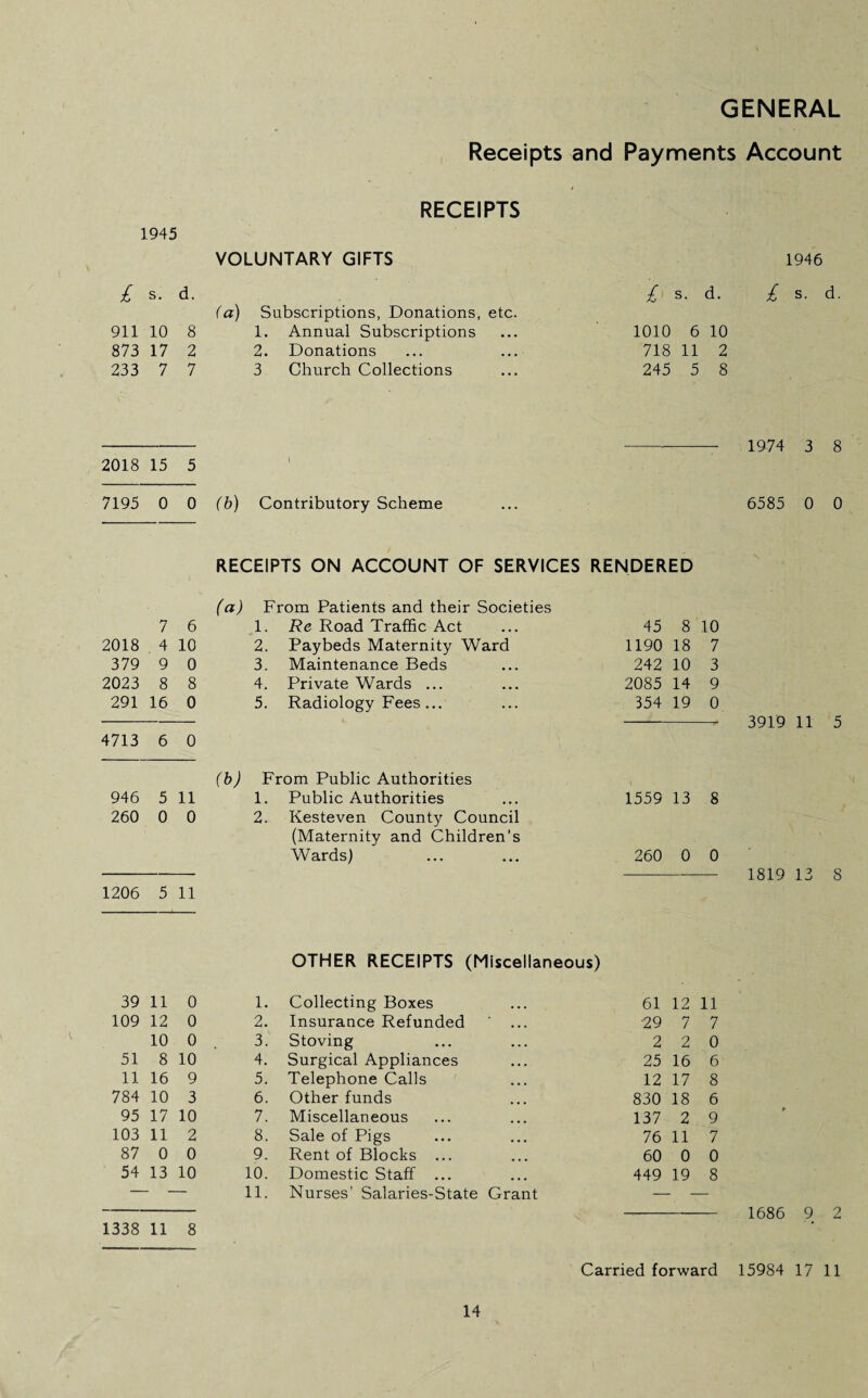 Receipts and Payments Account RECEIPTS 1945 VOLUNTARY GIFTS £ s. d. (a) Subscriptions, Donations, etc. £ s. d. 911 10 8 1. Annual Subscriptions 1010 6 10 873 17 2 2. Donations ... ... 718 11 2 233 7 7 3 Church Collections 245 5 8 2018 15 5 \ 7195 0 0 (b) Contributory Scheme RECEIPTS ON ACCOUNT OF SERVICES RENDERED (a) From Patients and their Societies 7 6 1. Re Road Traffic Act 45 8 10 2018 4 10 2. Paybeds Maternity Ward 1190 18 7 379 9 0 3. Maintenance Beds 242 10 3 2023 8 8 4. Private Wards ... 2085 14 9 291 16 0 5. Radiology Fees ... 354 19 0 4713 6 0 (b) From Public Authorities 946 5 11 1. Public Authorities 1559 13 8 260 0 0 2. Kesteven County Council (Maternity and Children's Wards) 260 0 0 1206 5 11 OTHER RECEIPTS (Miscellaneous) 39 11 0 1. Collecting Boxes 61 12 11 109 12 0 2. Insurance Refunded ' ... •29 7 7 10 0 3. Stoving 2 2 0 51 8 10 4. Surgical Appliances 25 16 6 11 16 9 5. Telephone Calls 12 17 8 784 10 3 6. Other funds 830 18 6 95 17 10 7. Miscellaneous 137 2 9 103 11 2 8. Sale of Pigs 76 11 7 87 0 0 9. Rent of Blocks ... 60 0 0 54 13 10 10. Domestic Staff ... 449 19 8 11. Nurses’ Salaries-State Grant 1338 11 8 Carried forward 1946 £ s. d. 1974 3 8 6585 0 0 3919 11 5 1819 13 8 1686 9 2 15984 17 11