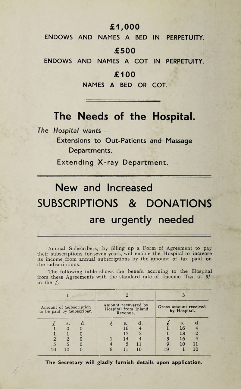 £1,000 ENDOWS AND NAMES A BED IN PERPETUITY. £500 ENDOWS AND NAMES A COT IN PERPETUITY. £100 NAMES A BED OR COT. The Needs of the Hospital. The Hospital wants— Extensions to Out-Patients and Massage Departments. Extending X-ray Department. New and Increased SUBSCRIPTIONS & DONATIONS are urgently needed Annual Subscribers, by filling up a Form of Agreement to pay their subscriptions for seven years, will enable the Hospital to increase its income from annual subscriptions by the amount of tax paid on the subscriptions. The following table shows the benefit accruing to the Hospital from these Agreements with the standard rate of Income Tax at 9/- in the £. 1 Amount of Subscription to be paid by Subscriber. £ S. d. 10 0 1 1 0 2 2 0 5 5 0 10 10 0 2 3 Amount recovered by Hospital from Inland Revenue. Gross amount received by Hospital. £ s. d. £ s. d. 16 4 i 16 4 17 2 i 18 2 1 14 4 3 16 4 4 5 11 9 10 11 8 11 10 19 1 10 The Secretary will gladly furnish details upon application.