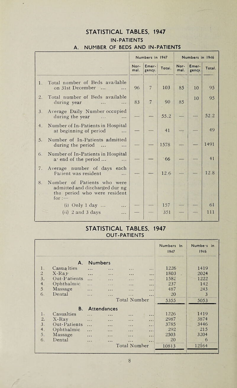 STATISTICAL TABLES, 1947 IN-PATIENTS A. NUMBER OF BEDS AND IN-PATIENTS Numbers in 1947 Numbers in 1946 Nor¬ mal. Emer¬ gency. Totai. Nor¬ mal. Emer¬ gency. Total. 1. Total number of Beds available on 31st December ... 96 7 103 85 10 95 2. Total number of Beds available during year 83 7 90 85 10 95 3. Average Daily Number occupied during the year — — 55.2 — — 52.2 4. Number of In-Patients in Hospital at beginning of period — — 41 — — : 49 5. Number of In-Patients admitted during the period — 1578 — '■— 1491 6. Number of In-Patients in Hospital a' end of the period ... *— — 66 — — 41 7. Average number of days each Patient was resident — 12.6 — -— 12.8 8. Number of Patients who were admitted and discharged dur ng the period who were resident for : — (i) Only 1 day ... — — 157 — — 61 (ii) 2 and 3 days — — 351 — — 111 STATISTICAL TABLES, 1947 OUT-PATIENTS Numbers In 1947 Numbe-s in 1946 A. Numbers 1. Casualties 1226 1419 2 X-Raj^ 1803 2024 3. Out-Patients ... 1582 1222 4. Ophthalmic 237 142 5 Massage 487 243 6. Dental 20 3 Total Number 5355 5053 B. Attendances 1. Casualties 1226 1419 2. X-Ray 2987 3874 3. Out-Patients ... 3785 3446 4. Ophthalmic 292 215 5. Massage 2503 3204 6. Dental 20 6 Total Number 10813 121.64