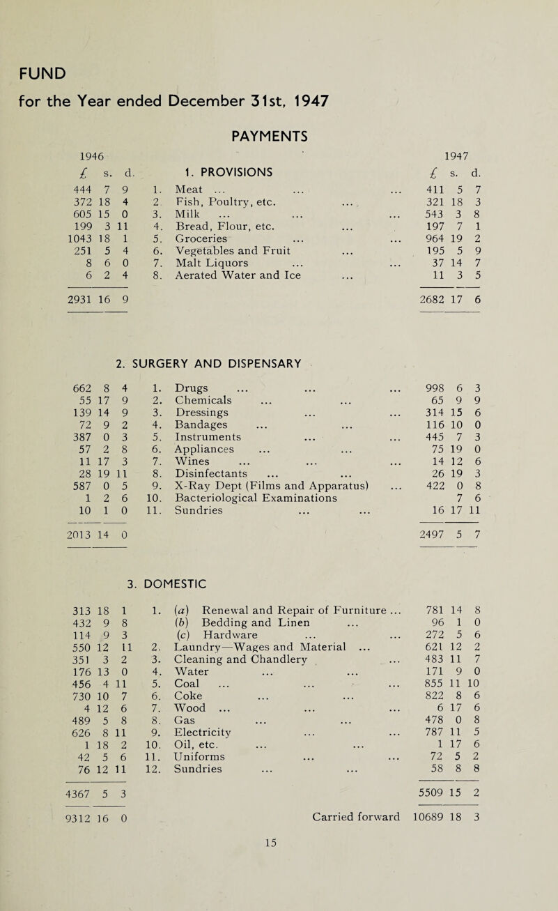 for the Year ended December 31st, 1947 PAYMENTS 1946 1947 £ s- d. 1. PROVISIONS £ s. d. 444 7 9 1. Meat ... 411 5 7 372 18 4 2. Fish, Poultry, etc. 321 18 3 605 15 0 3. Milk 543 3 8 199 3 11 4. Bread, Flour, etc. 197 7 1 1043 18 1 5. Groceries 964 19 2 251 5 4 6. Vegetables and Fruit 195 5 9 8 6 0 7. Malt Liquors 37 14 7 6 2 4 8. Aerated Water and Ice 11 3 5 2931 16 9 2682 17 6 2. SURGERY AND DISPENSARY 662 8 4 1. Drugs 998 6 3 55 17 9 2. Chemicals 65 9 9 139 14 9 3. Dressings 314 15 6 72 9 2 4. Bandages 116 10 0 387 0 3 5. Instruments 445 7 3 57 2 8 6. Appliances 75 19 0 11 17 3 7. Wines 14 12 6 28 19 11 8. Disinfectants 26 19 3 587 0 5 9. X-Ray Dept (Films and Apparatus) 422 0 8 1 2 6 10. Bacteriological Examinations 7 6 10 1 0 11. Sundries 16 17 11 2013 14 0 2497 5 7 3. DOMESTIC 313 18 1 1. (a) Renewal and Repair of Furniture ... 781 14 8 432 9 8 (b) Bedding and Linen 96 1 0 114 9 3 (c) Hardware 272 5 6 550 12 11 2. Laundry—Wages and Material 621 12 2 351 3 2 3. Cleaning and Chandlery 483 11 7 176 13 0 4. Water 171 9 0 456 4 11 5. Coal 855 11 10 730 10 7 6. Coke 822 8 6 4 12 6 7. Wood 6 17 6 489 5 8 8. Gets ... ... 478 0 8 626 8 11 9. Electricity 787 11 5 1 18 2 10. Oil, etc. 1 17 6 42 5 6 11. Uniforms 72 5 2 76 12 11 12. Sundries 58 8 8 4367 5 3 5509 15 2 9312 16 0 Carried forward 10689 18 3