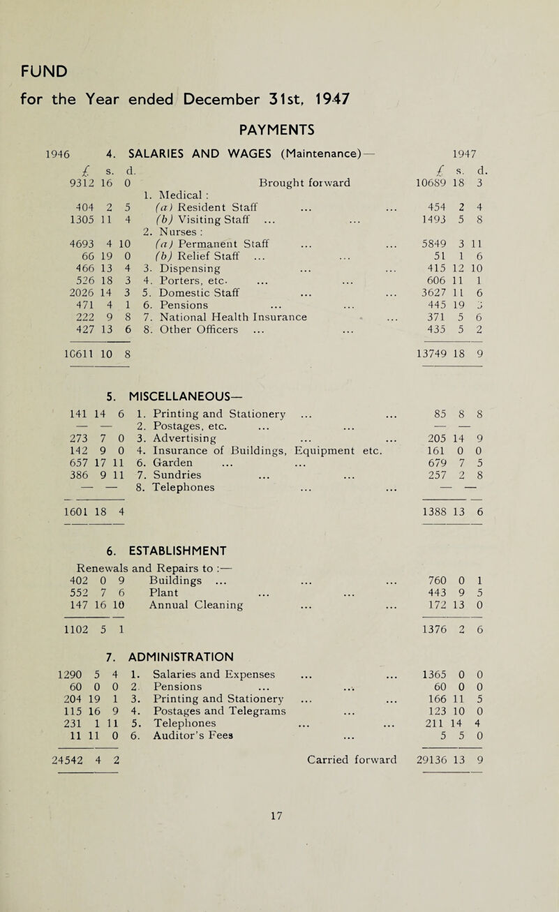 for the Year ended December 31st, 1947 PAYMENTS 1946 4. SALARIES AND WAGES (Maintenance) 1947 / A- s. d. £ s. d 9312 16 0 Brought forward 1. Medical : 10689 18 3 404 2 5 (a) Resident Staff 454 2 4 1305 11 4 (b) Visiting Staff 2. Nurses : 1493 5 8 4693 4 10 (a) Permanent Staff 5849 3 11 66 19 0 (b) Relief Staff 51 1 6 466 13 4 3. Dispensing 415 12 10 526 18 3 4. Porters, etc- 606 11 1 2026 14 3 5. Domestic Staff 3627 11 6 471 4 1 6. Pensions 445 19 222 9 8 7. National Health Insurance 371 5 6 427 13 6 8. Other Officers 435 5 2 10611 10 8 13749 18 9 141 5. 14 6 MISCELLANEOUS— 1. Printing and Stationery 85 8 8 — — 2. Postages, etc. — 273 7 0 3. Advertising 205 14 9 142 9 0 4. Insurance of Buildings, Equipment etc. 161 0 0 657 17 11 6. Garden 679 7 5 386 9 11 7. Sundries 257 2 8 — 8. Telephones 1601 18 4 1388 13 6 6. ESTABLISHMENT Renewals and Repairs to :— 402 0 9 Buildings • • • • • • 760 0 1 552 7 6 Plant ... 443 9 5 147 16 10 Annual Cleaning ... 172 13 0 1102 5 1 1376 2 6 7. ADMINISTRATION 1290 5 4 1. Salaries and Expenses • • • • • • 1365 0 0 60 0 0 2. Pensions 60 0 0 204 19 1 3. Printing and Stationery • . . ... 166 11 5 115 16 9 4. Postages and Telegrams • • • 123 10 0 231 1 11 5. Telephones ••• ... 211 14 4 11 11 0 6. Auditor’s Fees ... 5 5 0 4542 4 2 Carried forward 29136 13 9