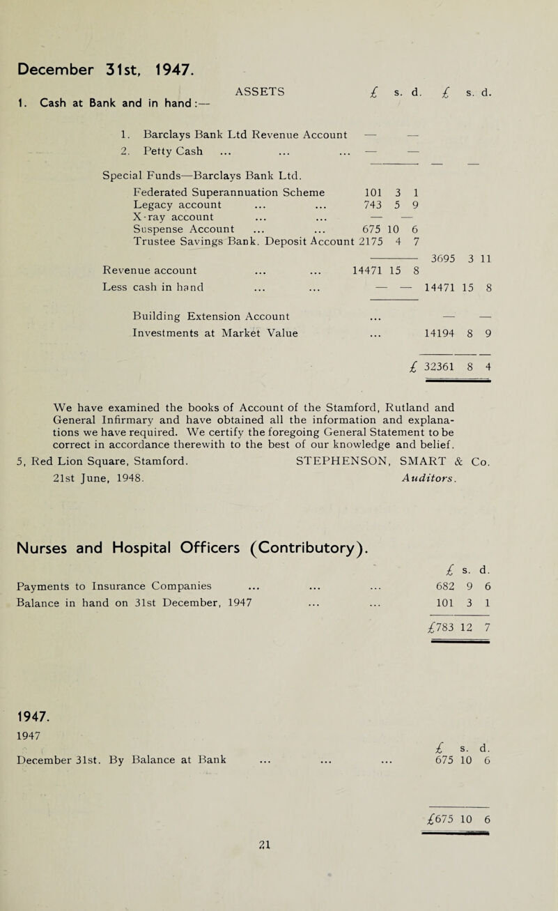 December 31st, 1947. ASSETS £ s. d. £ s. d. 1. Cash at Bank and in hand:— 1. Barclays Bank Ltd Revenue Account 2. Petty Cash Special Funds—Barclays Bank Ltd. Federated Superannuation Scheme 101 3 1 Legacy account ... ... 743 5 9 X-ray account ... ... — — Suspense Account ... ... 675 10 6 Trustee Savings Bank. Deposit Account 2175 4 7 - 3695 3 11 Revenue account ... ... 14471 15 8 Less cash in hand ... ... — — 14471 15 8 Building Extension Account ... — — Investments at Market Value ... 14194 8 9 £ 32361 8 4 We have examined the books of Account of the Stamford, Rutland and General Infirmary and have obtained all the information and explana¬ tions we have required. We certify the foregoing General Statement to be correct in accordance therewith to the best of our knowledge and belief. 5, Red Lion Square, Stamford. STEPHENSON, SMART & Co. 21st June, 1948. Auditors. Nurses and Hospital Officers (Contributory). £ s. d. Payments to Insurance Companies ... ... ... 682 9 6 Balance in hand on 31st December, 1947 ... ... 101 3 1 £783 12 7 1947. 1947 £ s. d. December 31st. By Balance at Bank ... ... ... 675 10 6 £675 10 6