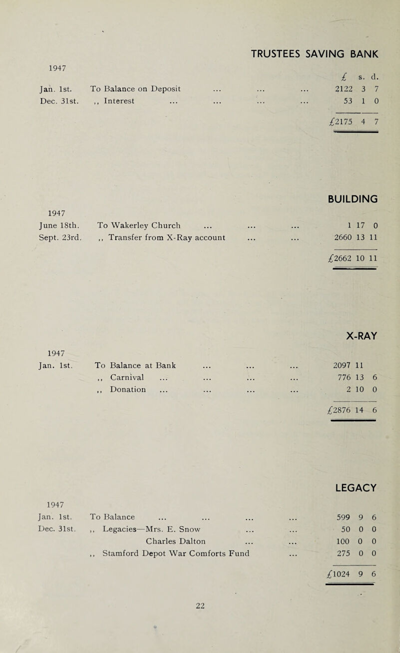 TRUSTEES SAVING BANK 1947 £ s. d. Jan. 1st. To Balance on Deposit ... ... ... 2122 3 7 Dec. 31st. ,, Interest ... ... ... ... 53 1 0 /2175 4 7 BUILDING 1947 June 18th. To Wakerley Church ... ... ... 117 0 Sept. 23rd. ,, Transfer from X-Ray account ... ... 2660 13 11 £2662 10 11 1947 Jan. 1st. To Balance at Bank ,, Carnival ., Donation X-RAY 2097 11 776 13 6 2 10 0 /2876 14 6 LEGACY 1947 Jan. 1st. To Balance • • • 599 9 6 Dec. 31st. ,, Legacies—Mrs. E. Snow . . . 50 0 0 Charles Dalton • • • 100 0 0 ,, Stamford Depot War Comforts Fund ... 275 0 0 /1024 9 6