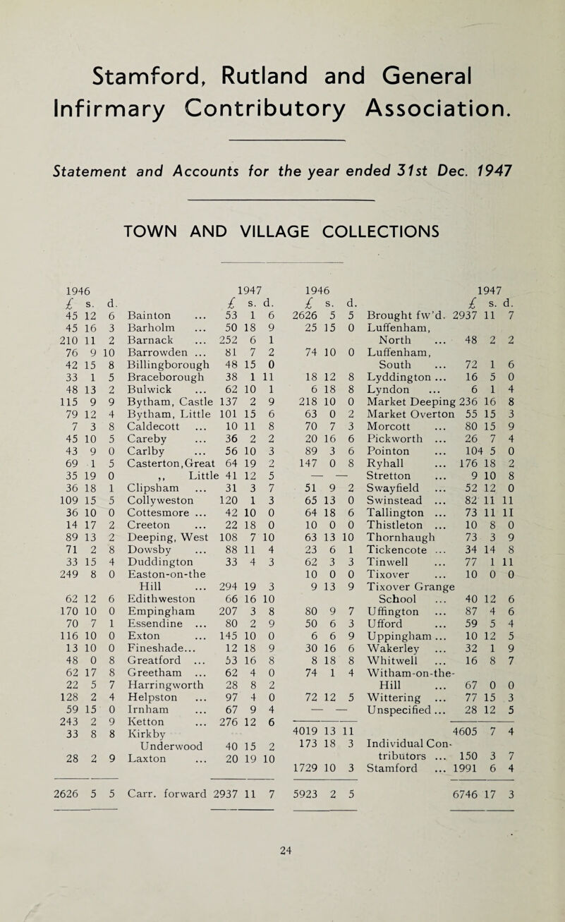 Stamford, Rutland and General Infirmary Contributory Association Statement and Accounts for the year ended 31st Dec. 1947 TOWN AND VILLAGE COLLECTIONS 1946 1947 1946 1947 £ s. d. £ s. d. £ s. d. £ s. d. 45 12 6 Bainton 53 1 6 2626 5 5 Brought fw’d. 2937 11 7 45 16 3 Barholm 50 18 9 25 15 0 Luffenham, 210 11 2 Barnack 252 6 1 North 48 2 2 76 9 10 Barrowden ... 81 7 2 74 10 0 Luffenham, 42 15 8 Billingborough 48 15 0 South 72 1 6 33 1 5 Braceborough 38 1 11 18 12 8 Lyddington ... 16 5 0 48 13 2 Bulwick 62 10 1 6 18 8 Lyndon 6 1 4 115 9 9 Bytham, Castle 137 2 9 218 10 0 Market Deeping 236 16 8 79 12 4 Bytham, Little 101 15 6 63 0 2 Market Overton 55 15 3 7 3 8 Caldecott 10 11 8 70 7 3 Morcott 80 15 9 45 10 5 Careby 36 2 2 20 16 6 Pickworth ... 26 7 4 43 9 0 Carlby 56 10 3 89 3 6 Pointon 104 5 0 69 1 5 Casterton, Great 64 19 2 147 0 8 Ryhall 176 18 2 35 19 0 ,, Little 41 12 5 Stretton 9 10 8 36 18 1 Clipsham 31 3 7 51 9 2 Swayfield 52 12 0 109 15 5 Collyweston 120 1 3 65 13 0 Swinstead 82 11 11 36 10 0 Cottesmore ... 42 10 0 64 18 6 Tallington ... 73 11 11 14 17 2 Creeton 22 18 0 10 0 0 Thistleton ... 10 8 0 89 13 2 Deeping, West 108 7 10 63 13 10 Thornhaugh 73 3 9 71 2 8 Dowsby 88 11 4 23 6 1 Tickencote ... 34 14 8 33 15 4 Duddington 33 4 3 62 3 3 Tinwell 77 1 11 249 8 0 Easton-on-the 10 0 0 Tixover 10 0 0 Hill 294 19 3 9 13 9 Tixover Grange 62 12 6 Edithweston 66 16 10 School 40 12 6 170 10 0 Empingham 207 3 8 80 9 7 Ufhngton 87 4 6 70 7 1 Essendine 80 2 9 50 6 3 Ufford 59 5 4 116 10 0 Exton 145 10 0 6 6 9 Uppingham ... 10 12 5 13 10 0 Fineshade... 12 18 9 30 16 6 Wakerley 32 1 9 48 0 8 Greatford 53 16 8 8 18 8 Whitwell 16 8 7 62 17 8 Greetham 62 4 0 74 1 4 Witham-on-the - 22 5 7 Harringworth 28 8 2 Hill 67 0 0 128 2 4 Helpston 97 4 0 72 12 5 Wittering 77 15 .3 59 15 0 Irnham 67 9 4 Unspecified ... 28 12 5 243 2 9 Ketton 276 12 6 33 8 8 Kirkby 4019 13 11 4605 7 4 Underwood 40 15 2 173 18 3 Individual Con- 28 2 9 Laxton 20 19 10 tributors ... 150 3 7 1729 10 3 Stamford 1991 6 4 2626 5 5 Carr, forward 2937 11 7 5923 2 5 6746 17 3