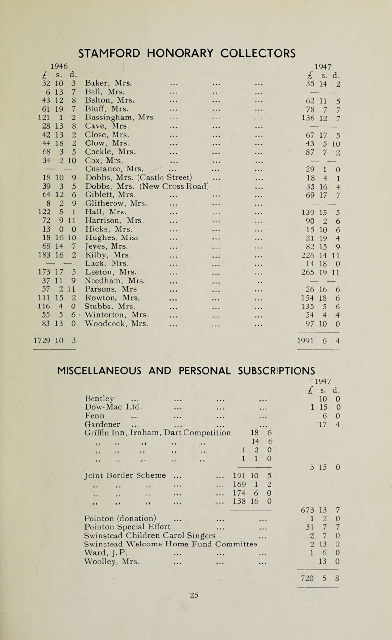 STAMFORD HONORARY COLLECTORS 1946 £ s. d. 32 10 3 6 13 7 43 12 8 61 19 7 121 1 2 28 13 8 42 13 2 44 18 2 68 3 5 34 2 10 18 10 9 39 3 5 64 12 6 8 2 9 122 5 1 72 9 11 13 0 0 18 16 10 68 14 7 183 16 2 173 17 5 37 11 9 57 2 11 111 15 2 116 4 0 55 5 6 83 13 0 Baker, Mrs. Bell, Mrs. Belton, Mrs. Bluff, Mrs. Bussingham, Mrs. Cave, Mrs. Close, Mrs. Clow, Mrs. Cockle, Mrs. Cox, Mrs. Custance, Mrs. Dobbs, Mrs. (Castle Street) Dobbs, Mrs. (New Cross Road) Giblett, Mrs. Glitherow, Mrs. Hall, Mrs. Harrison, Mrs. Hicks, Mrs. Hughes, Miss Jeyes, Mrs. Kilby, Mrs. Lack. Mrs. Leeton, Mrs. Needham, Mrs. Parsons, Mrs. Rowton, Mrs. Stubbs, Mrs. Winterton, Mrs. Woodcock, Mrs. 1947 £ s. d. 35 14 2 62 11 5 78 7 7 136 12 7 67 17 5 43 5 10 87 7 2 29 1 0 18 4 1 35 16 4 69 17 7 139 15 5 90 2 6 15 10 6 21 19 4 82 15 9 226 14 11 14 18 0 265 19 11 26 16 6 154 18 6 135 5 6 54 4 4 97 10 0 1729 10 3 1991 6 4 MISCELLANEOUS AND PERSONAL SUBSCRIPTIONS Bentley Dow-Mac Ltd. Fenn Gardener Griffin Inn, Irnham, Dart Competition rt y i ft f f y t y y y y » » » i » » y y y y > • » » > ? 18 6 14 6 1 2 0 1 1 0 Joint Border Scheme » » y y y y y y y y » » »* y * y y 191 10 5 169 1 2 174 6 0 138 16 0 Pointon (donation) Pointon Special Effort Swinstead Children Carol Singers Swinstead Welcome Home Fund Committee Ward, J. P. Woolley, Mrs. 1947 £ s- 10 1 15 6 17 3 15 673 13 1 2 31 7 2 7 2 13 1 6 13 d. 0 0 0 4 0 7 0 7 0 2 0 0 720 5 8