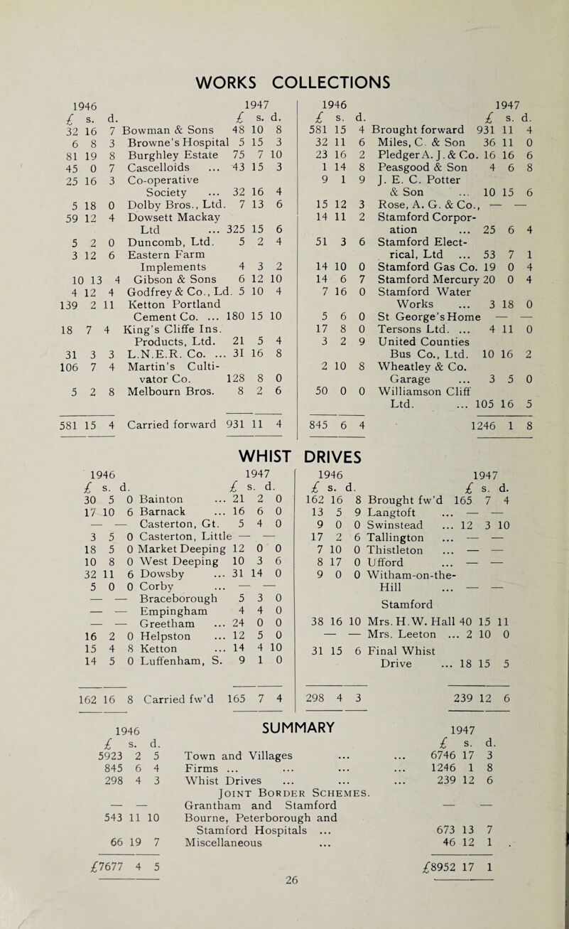 WORKS COLLECTIONS 1946 1947 £ s. d. £ s. d. 32 16 7 Bowman & Sons 48 10 8 6 8 3 Browne’s Hospital 5 15 3 81 19 8 Burghley Estate 75 7 10 45 0 7 Cascelloids 43 15 3 25 16 3 Co-operative Society 32 16 4 5 18 0 Dolby Bros., Ltd . 7 13 6 59 12 4 Dowsett Mackay Ltd 325 15 6 5 2 0 Duncomb, Ltd. 5 2 4 3 12 6 Eastern Farm Implements 4 3 2 1C ) 13 4 Gibson & Sons 6 12 10 4 12 4 Godfrey & Co., Ld. 5 10 4 139 2 11 Ketton Portland Cement Co. ... 180 15 10 18 7 4 King’s Cliffe Ins. Products, Ltd. 21 5 4 31 3 3 L.N.E.R. Co. .. . 31 16 8 106 7 4 Martin’s Culti¬ vator Co. 128 8 0 5 2 8 Melbourn Bros. 8 2 6 581 15 4 Carried forward 931 11 4 WHIS' 1946 1947 £ s. d. £ s. d 30 5 0 Bainton 21 2 0 17 10 6 Barnack 16 6 0 Casterton, Gt. 5 4 0 3 5 0 Casterton, Little — 18 5 0 Market Deeping 12 0 0 10 8 0 West Deeping 10 3 6 32 11 6 Dowsby 31 14 0 5 0 0 Corby Braceborough 5 3 0 Empingham 4 4 0 Greetham 24 0 0 16 2 0 Helpston 12 5 0 15 4 8 Ketton 14 4 10 14 5 0 Luffenham, S. 9 1 0 162 16 8 Carried fw’d 165 7 4 1946 1947 / Aj s. d. £ s. d. 581 15 4 Brought forward 931 11 4 32 11 6 Miles, C. & Son 36 11 0 23 16 2 Pledger A. J. & Co 16 16 6 1 14 8 Peasgood & Son 4 6 8 9 1 9 J. E. C. Potter & Son 10 15 6 15 12 3 Rose, A. G. & Co. 14 11 2 Stamford Corpor- ation 25 6 4 51 3 6 Stamford Elect- rical, Ltd 53 7 1 14 10 0 Stamford Gas Co 19 0 4 14 6 7 Stamford Mercury 20 0 4 7 16 0 Stamford Water Works 3 18 0 5 6 0 St George’s Home — 17 8 0 Tersons Ltd. ... 4 11 0 3 2 9 United Counties Bus Co., Ltd. 10 16 2 2 10 8 Wheatley & Co. Garage 3 5 0 50 0 0 Williamson Cliff Ltd. 105 16 5 845 6 4 1246 1 8 DRIVES 1946 1947 £ s. C l. £ s. d. 162 16 8 Brought fw’d 165 7 4 13 5 9 Langtoft ... — 9 0 0 Swinstead ... 12 3 10 17 2 6 Tallington ... — 7 10 0 Thistleton ... — 8 17 0 Ufford ... — 9 0 0 Witham-on-the- Hill ... - Stamford 38 16 10 Mrs. H. W. Hall 40 15 11 Mrs. Leeton ... 2 10 0 31 15 6 Final Whist Drive ... 18 15 5 298 4 3 239 12 6 1946 £ s. d. 5923 2 5 845 6 4 298 4 3 543 11 10 66 19 7 SUMMARY Town and Villages Firms ... Whist Drives Joint Border Schemes. Grantham and Stamford Bourne, Peterborough and Stamford Hospitals ... Miscellaneous 1947 £ s. d. 6746 17 3 1246 1 8 239 12 6 673 13 7 46 12 1 £7677 4 5 /8952 17 1