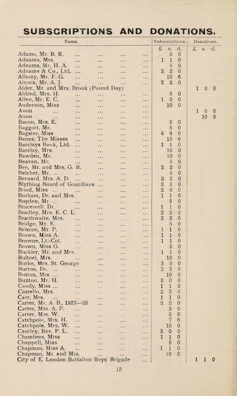 SUBSCRIPTIONS AND DONATIONS. Name. Subsen otions. Donations. £ s. d. £ s. d. Adams, Mr. B. R. 5 0 Adnams, Mrs. 110 Adnams, Mr. H. A. 5 0 Adnams & Co., Ltd. ... 2 2 0 Albany, Mr. F. G. 10 6 Alcoclc, Mr. A. J. 2 2 0 Alder, Mr. and Mrs. Brook (Pound Day) 10 0 Aldred, Mrs. H. 5 0 Allen, Mr. E. C. 10 0 Anderson, Miss 10 0 Anon 10 0 Anon 10 0 Bacon, Mrs. E. 5 0 Baggott, Mr. 5 0 Bagster, Miss 4 4 0 Banes, The Misses 10 6 Barclays Bank, Ltd. ... 110 Barclay, Mrs. 10 0 Bawden, Mr. 10 0 Beavan, Mr. 5 0 Bee, Mr. and Mrs. G. B. 2 2 0 Belcher, Mr. ... 5 0 Bernard, Mrs. A. D. 2 2 0 Blything Board of Guardians ... 2 2 0 Bond, Miss ... 2 0 0 Borham, Dr. and Mrs. 110 Boyden, Mr. ... 5 0 Bracewell, Dr. 1 1 0 Bradley, Mrs. E. C. L. 2 2 0 Braithwaite, Mrs. 2 2 0 Bridge, Mr. E. 5 0 Briscoe, Mr. P. 1 1 0 Brown, Miss A. 110 Browne, Lt.-Col. 1 1 0 Brown, Miss G. 5 0 Buckler, Mr. and Mrs. 1 1 0 Bulteel, Mrs. 10 0 Burke, Mrs. St. George 3 3 0 Burton, Dr. ... 2 2 0 Button, Mrs. ... 10 0 Buxton, Mr. H. 2 0 0 Candy, Miss ... 110 Castello, Mrs. 2 2 0 Carr, Mrs. 110 Carter, Mr. A B., 1927—28 2 2 0 Carter, Mrs. A. P. 5 0 Carter, Mrs. W. 5 0 Catchpoll, Mrs. H. 7 6 Catchpole. Mrs. W. 10 0 Cautley, Rev. P. L. 2 0 0 Chambers, Miss 1 1 0 Chappell, Miss 5 0 Chapman, Miss A. 1 1 0 Chapman, Mr. and Mrs. 10 0 City of E. London Battalion Boys’ Brigade 110