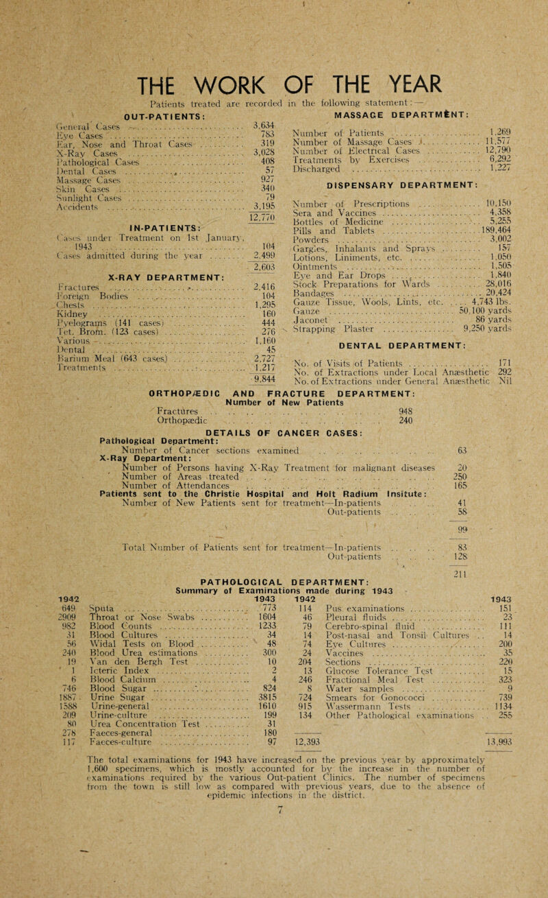 THE WORK OF THE YEAR Patients treated are recorded OUT-PATIENTS: General Cases . 3,634 Eye Cases . <83 Ear, Nose and Throat Cases .. 319 X-Ray Cases . 3,028 Pathological Cases . 408 Dental Cases . 57 Massage Cases . 92/ Skin Cases ;. 340 Sunlight Cases . <9 Accidents . 3,195 12,770 IN-PATIENTS: Cases under Treatment on 1st lanuarv, 1943 . 104 Cases admitted during the year . 2,499 2,603 X-RAY DEPARTMENT: Fractures ..♦. 2,416 Foreign Bodies . 104 Chests . 1,295 Kidney . 160 Pyelograms (141 cases) . 444 let. Brom. (123 cases) . 276 Various . 1,160 Dental . 45 Barium Meal (643 cases.) . 2,727 Treatments . 1,217 9,844 in the following statement: — MASSAGE DEPARTMENT: Number of Patients ^.. 1.269 Number of Massage Cases .<. 11,577 Number of Electrical Cases .. 12,790 Treatments by Exercises . 6,292 Discharged ..• 1,227 DISPENSARY DEPARTMENT: Number of Prescriptions . 10,150 Sera and Vaccines . 4,358 Bottles of Medicine . 5,255 Pills and Tablets .189,464 Powders . .. 3,002 Gargles, Inhalants and Sprays . 157 Lotions, Liniments, etc. 1,050 Ointments^. 1,505 Eye and Ear Drops .. 1,840 Stock Preparations for Wards . 28,016 Bandages ... 20,424 Gauze Tissue, Wools, Lints, etc. 4,743 lbs. Gauze . .. 50,100 yards J aconet . 86 yards Strapping Plaster . 9,250 yards DENTAL DEPARTMENT: No. of Visits of Patients . 171 No. of Extractions under Local Anaesthetic 292 No. of Extractions under General Anaesthetic Nil O RTHOP/E D IC AND FRACTURE DEPARTMENT: Number of New Patients Fractures .. 948 Orthopaedic . 240 DETAILS OF CANCER CASES: Pathological Department: Number of Cancer sections examined . 63 X-Ray Department: Number of Persons having X-Ray Treatment for malignant diseases 20 Number of Areas treated. 250 Number of Attendances . 165 Patients sent to the Christie Hospital and Holt Radium Insitute: Number of New Patients sent for treatment—In-patients . 41 Out-patients . 58 ' 99 Total Number of Patients sent for treatment—In-patients . 83 Out-patients . 128 PATHOLOGICAL DEPARTMENT: Summary of Examinations made during 1943 211 1942 1943 1942 1943 649 Sputa . .773 114 Pus examinations . 151 2909 Throat or Nose Swabs . . 1604 46 Pleural fluids . 23 982 Blood Counts . . 1233 79 Cerebro-spinal fluid . 111 31 Blood Cultures . . 34 14 Post-nasal and Tonsil Cultures . 14 56 Widal Tests on Blood . . 48 74 Eve Cultures . . 200 240 Blood Urea estimations . . 300 24 Vaccines . 35 19 Van den Bergh Test . . 10 204 Sections .. 220 1 Icteric Index . 2 13 Glucose Tolerance Test . 15 6 Blood Calcium . . 4 246 Fractional Meal Test . . 323 746 Blood Sugar .'.. . 824 8 Water samples . 9 1887 - Urine Sugar . . 3815 724 Smears for Gonococci . 739 1588 Urine-general . . 1610 915 Wassermann Tests . .. 1134 209 Urine-culture . 199 134 Other Pathological examinations 255 80 Urea Concentration Test . . 31 278 Faeces-general . . 180 — — 117 Faeces-culture . 97 12,393 13,993 The total examinations for 1943 have increased on the previous year by approximately 1,600 specimens, which is mostly accounted for by the increase in the number of examinations required by the various Out-patient Clinics. The number of specimens from the town is still low as compared with previous years, due to the absence of epidemic infections in the district. /