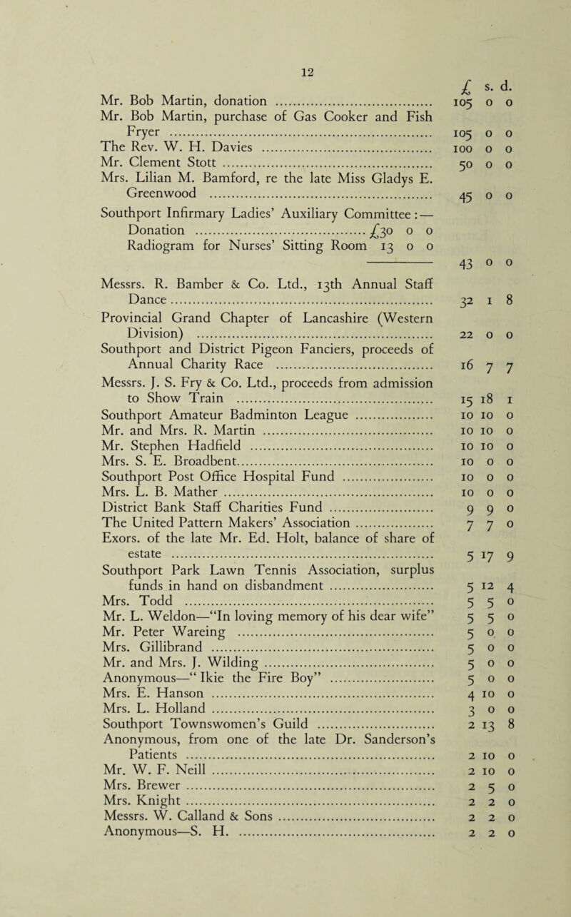 £ s- d* Mr. Bob Martin, donation . 105 o 0 Mr. Bob Martin, purchase of Gas Cooker and Fish Fryer . 105 o o The Rev. W. FI. Davies . 100 o o Mr. Clement Stott . 50 o 0 Mrs. Lilian M. Bamford, re the late Miss Gladys E. Greenwood . 45 0 o Southport Infirmary Ladies’ Auxiliary Committee: — Donation .^30 o 0 Radiogram for Nurses’ Sitting Room 13 o 0 - 43 0 0 Messrs. R. Bamber & Co. Ltd., 13th Annual Staff Dance. 32 1 8 Provincial Grand Chapter of Lancashire (Western Division) . 22 o o Southport and District Pigeon Fanciers, proceeds of Annual Charity Race . 16 7 7 Messrs. J. S. Fry & Co. Ltd., proceeds from admission to Show Train . 15 18 1 Southport Amateur Badminton League . 10 10 o Mr. and Mrs. R. Martin . 10 10 o Mr. Stephen Hadfield . 10 10 0 Mrs. S. E. Broadbent. 10 o o Southport Post Office Hospital Fund . 10 0 o Mrs. L. B. Mather . 10 o o District Bank Staff Charities Fund . 990 The United Pattern Makers’ Association . 7 7 o Exors. of the late Mr. Ed. Holt, balance of share of estate . 5 17 9 Southport Park Lawn Tennis Association, surplus funds in hand on disbandment . 5 12 4 Mrs. Todd . 5 5° Mr. L. Weldon—“In loving memory of his dear wife” 5 5° Mr. Peter Wareing . 5 o o Mrs. Gillibrand . 500 Mr. and Mrs. J. Wilding . 500 Anonymous—“ Ikie the Fire Boy” . 5 o o Mrs. E. Hanson . 4 10 o Mrs. L. Holland . 3 0 o Southport Townswomen’s Guild . 2 13 8 Anonymous, from one of the late Dr. Sanderson’s Patients . 2 10 0 Mr. W. F. Neill ... 2 10 o Mrs. Brewer . 250 Mrs. Knight . 2 2 o Messrs. W. Calland & Sons . 220 Anonymous—S. H. 220