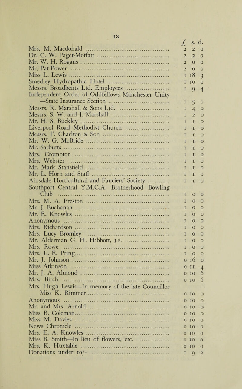 L s- d- Mrs. M. Macdonald . 220 Dr. C. W. Paget-Moffatt . 220 Mr. W. H. Rogans . 200 Mr. Pat Power. 2 o o Miss L. Lewis . 1 18 3 Smedley Hydropathic Hotel . 1 10 o Messrs. Broadbents Ltd. Employees . 194 Independent Order of Oddfellows Manchester Unity —State Insurance Section . 150 Messrs. R. Marshall & Sons Ltd. 140 Messrs. S. W. and J. Marshall. 120 Mr. H. S. Buckley . 1 1 o Liverpool Road Methodist Church . 1 1 o Messrs. F. Charlton & Son . 1 1 o Mr. W. G. McBride . 1 1 o Mr. Sarbutts . 1 1 o Mrs. Crompton . 1 1 o Mrs. Webster ... 1 1 o Mr. Mark Stansfield . 1 1 0 Mr. L. Horn and Staff . 1 1 o Ainsdale Horticultural and Fanciers’ Society . 1 1 o Southport Central Y.M.C.A. Brotherhood Bowling Club . ioo Mrs. M. A. Preston . 100 Mr. J. Buchanan .. 1 o 0 Mr. E. Knowles . 100 Anonymous . 100 Mrs. Richardson . 100 Mrs. Lucy Bromley . 100 Mr. Alderman G. H. Hibbott, j.p. 100 Mrs. Rowe . 100 Mrs. L. E. Pring. 100 Mr. J. Johnson. o 16 0 Miss Atkinson . o 11 4 Mr. J. A. Almond . o 10 6 Mrs. Birch . o 10 6 Mrs. Hugh Lewis—In memory of the late Councillor Miss K. Rimmer. o 10 o Anonymous . o 10 o> Mr. and Mrs. Arnold. o 10 o Miss B. Coleman. o 10 0 Miss M. Davies . 0 10 o News Chronicle . o 10 o Mrs. E. A. Knowles . 0 10 0 Miss B. Smith—In lieu of flowers, etc. 0 10 o Mrs. K. Huxtable . o 10 0 Donations under 10/- . 1 9 2