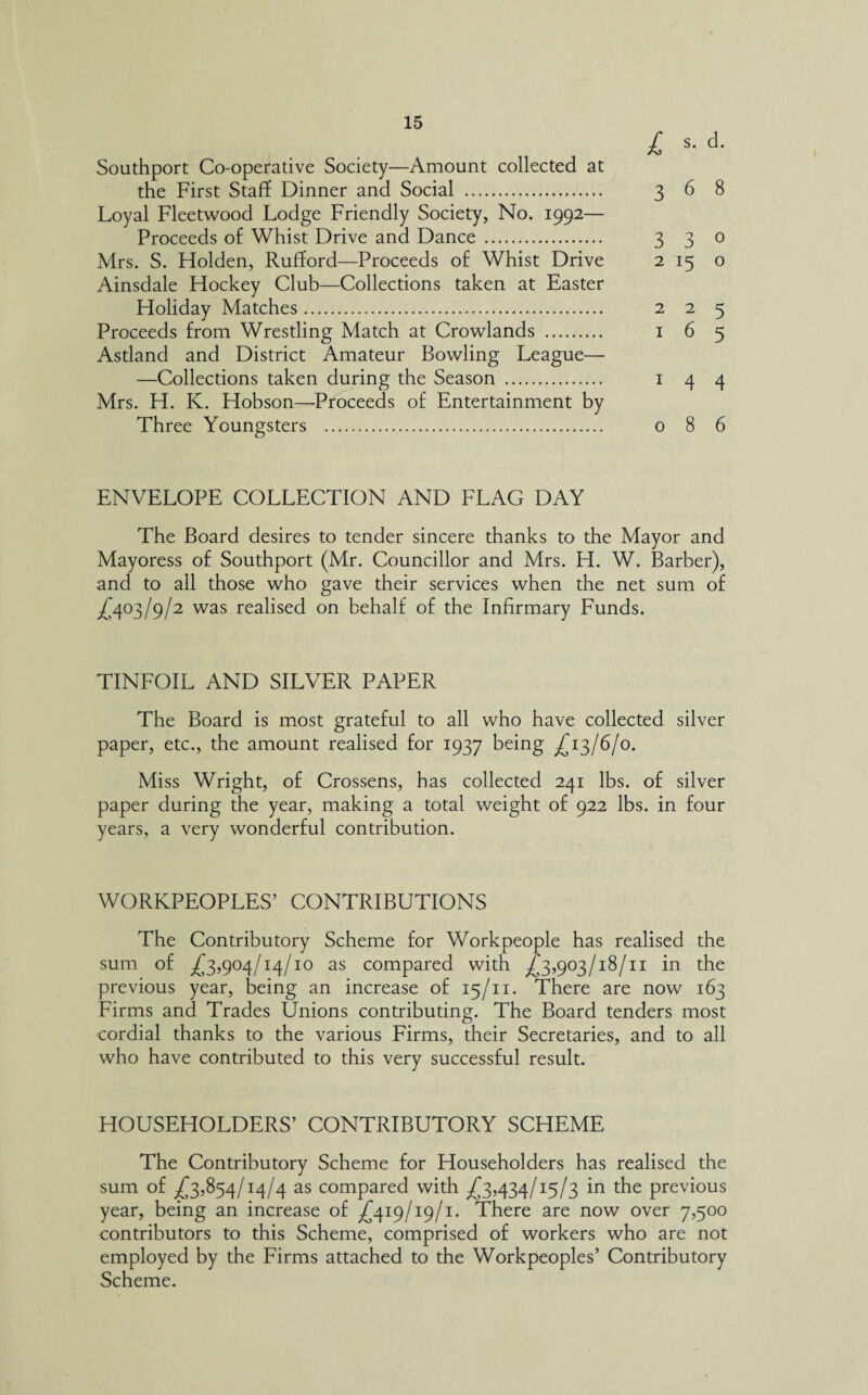 L S. d. Southport Co-operative Society—Amount collected at the First Staff Dinner and Social . 368 Loyal Fleetwood Lodge Friendly Society, No. 1992— Proceeds of Whist Drive and Dance . 3 3 0 Mrs. S. Holden, Rufford—Proceeds of Whist Drive 2 15 0 Ainsdale Hockey Club—Collections taken at Easter Holiday Matches. 2 2 5 Proceeds from Wrestling Match at Crowlands . 1 6 5 Astland and District Amateur Bowling League— —Collections taken during the Season . 1 4 4 Mrs. H. K. Hobson—Proceeds of Entertainment by Three Youngsters . 086 ENVELOPE COLLECTION AND FLAG DAY The Board desires to tender sincere thanks to the Mayor and Mayoress of Southport (Mr. Councillor and Mrs. H. W. Barber), and to all those who gave their services when the net sum of £403/9/2 was realised on behalf of the Infirmary Funds. TINFOIL AND SILVER PAPER The Board is most grateful to all who have collected silver paper, etc., the amount realised for 1937 being £13/6/0. Miss Wright, of Crossens, has collected 241 lbs. of silver paper during the year, making a total weight of 922 lbs. in four years, a very wonderful contribution. WORKPEOPLES’ CONTRIBUTIONS The Contributory Scheme for Workpeople has realised the sum of £3,904/14/10 as compared with £3,903/18/11 in the previous year, being an increase of 15/11. There are now 163 Firms and Trades Unions contributing. The Board tenders most cordial thanks to the various Firms, their Secretaries, and to all who have contributed to this very successful result. HOUSEHOLDERS’ CONTRIBUTORY SCHEME The Contributory Scheme for Householders has realised the sum of £3,854/14/4 as compared with -£3,434/15/3 in the previous year, being an increase of £419/19/1. There are now over 7,500 contributors to this Scheme, comprised of workers who are not employed by the Firms attached to the Workpeoples’ Contributory Scheme.