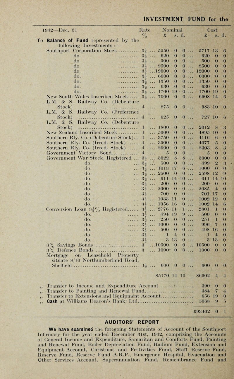 INVESTMENT FUND for the 1942—Dec. ,*31 To the L.M. L.M. Railway Co. (Preference Railway Co. (Debenture Balance of Fund represented b\ following Investments :— Southport Corporation Stock do. do. do. do. do. do. do. do. New South Wales Inscribed Stock L.M. & S. Railway Co. (Debenture Stock) & S. Stock) & S. Stock) New Zealand Inscribed Stock. Southern Rly. Co. (Debenture.Stock).. Southern Rly. Co. (Irred. Stock) . Southern Rly. Co. (Irred. Stock) ..... Government Victory Bond. Government War Stock, Registered .. do. do. do. do. do. do. do. do. do. Conversion Loan ‘6^°/ do. do. do. do. do. do. Savings Bonds . Defence Bonds . Mortgage on Leasehold Property situate 8/10 Northumberland Road, Sheffield . Rate o/ /o Registered °/ ° /o 1)0/ ’ > /o O 1 ‘11 °2 H u H H H 'H H H 4 4 4 4 4 4 4 B* u 4 n H 3 + 4 D 4 n 4 n 3* H 4 41 Transfer to Income and Expenditure Ac Transfer to Painting and Renewal Fund. Transfer to Extensions and Equipment A< Cash at Williams Deacon’s Bank, Ltd. Nominal Cost £ s. d. £ s. d. 0 0 ... 5717 13 6 620 0 0 620 0 0 500 0 0 500 0 0 2500 0 0 ... 2500 0 0 2000 0 0 ... 12000 0 0 6000 0 0 ... 6000 0 0 1350 0 0 ... 1350 0 0 630 0 0 630 0 0 1700 19 0 ... 1700 19 0 7000 0 0 ... 6908 14 6 875 0 0 983 10 0 625 0 0 727 10 6 1 800 0 0 ... 2012 8 3 5000 0 0 ... 4895 10 0 3750 0 0 ... 4116 6 0 3500 0 0 ... 4077 5 0 2000 0 0 ... 2303 8 3 5 0 0 5 0 0 3022 8 8 ... 3000 0 0 500 0 0 499 2 3 » 1013 17 6 ... 1000 0 0 2500 0 0 ... 2598 12 9 611 14 10 611 14 10 200 0 0 200 0 0 2000 0 0 ... 2085 4 0 700 0 0 701 17 0 1033 11 0 ... 1002 12 0 1056 16 0 ... 1002 14 6 2776 11 1 ... 2801 1 0 494 19 9 500 0 0 250 0 0 251 1 0 1000 0 0 996 7 0 500 0 0 498 16 0 1 4 0 1 4 0 3 13 0 3 13 0 0500 0 0 ... 10500 0 0 1000* 0 0 ... 1000 0 0 600 0 0 600 0 0 35170 14 10 86902 4 4 t . > 390 0 0 384 7 4 nt. 656 19 0 .... 5068 9 5 £93402 0 i AUDITORS’ REPORT We have examined the foregoing Statements of Account of the Southport Infirmary for the year ended December 31st, 1942, comprising the Accounts of General Income and Expenditure, Samaritan and Comforts Fund, Painting and Renewal Fund, Boiler Depreciation Fund, Radium Fund, Extension and Equipment Account, Christmas and Festivities Fund, Staff Reserve Fund, Reserve Fund, Reserve Fund A.R.P., Emergency Hospital, Evacuation and Other Services Account, Superannuation Fund, Remembrance Fund and