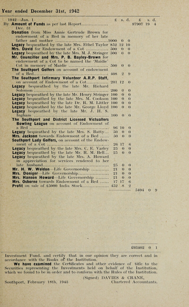 1942—Jan. 1 £ By Amount of Funds as per last Report. Dee. 31 Donation from Miss Annie Gertrude Brown for endowment of a Bed in memory of her late father and mother .1000 Legacy bequeathed by the late Mrs. Ethel Taylor 852 Mrs. David for Endowment of a Cot . 500 Legacy bequeathed by the late Mrs. M. J. Stringer 500 Mr. Councillor and Mrs. P. B. Bayley-Brown for endowment of a Cot to be named the ‘Maidie’ Cot in memory of Maidie . 500 The Southport Golfers on account of endowment of a Bed..t 408 The Southport Infirmary Volunteer A.R.P. Staff, on account of Endowment of a Cot. 201 Legacy bequeathed by the late Mr. Richard Solomon. 200 Legacy bequeathed by the late Mr. Henry Stringer 100 Legacy bequeathed by the late Mrs. M. Cookson 100 Legacy bequeathed by the late Dr. R. M. Littler 100 Legacy bequeathed by the late Mr. George Lloyd 100 Legacy bequeathed by the late Mr. J. II. S. Ingham . 100 The Southport and District Licensed Victuallers Bowling League on account of Endowment of a Bed . 90 Legacy bequeathed by the late Mrs. S. Batty... 50 Mrs. Jackson towards Endowment of a Bed . 50 Southport Lady Golfers, on account of the Endow¬ ment of a Cot . 20 Legacy bequeathed by the late Mrs. C. E. Varley 25 Legacy bequeathed by the late Mr. R. M. Bell... 25 Legacy bequeathed by the late Mrs. A. Howard in appreciation for services rendered to her late husband. 25 Mr. H. W. Weldon—Life Governorship .. 21 Mrs. Doniger —Life Governorship. 21 Mrs. Hanson Howard Life Governorship . 21 Mrs. Osborne towards Endowment of a Bed . 17 Profit on sale of £5000 India Stock... 452 s. d. £ s. d. 87907 19 4 0 0 12 10 0 0 0 0 0 0 2 9 12 0 0 0 0 0 0 0 0 0 0 0 0 0 10 0 0 0 0 0 17 0 0 0 0 0 0 0 0 0 0 0 0 0 17 0 8 2 - 5494 0 9 £93402 0 1 Investment Fund, and certify that in our opinion they are correct and in accordance with the Books of the Institution. We have examined the Certificates and other evidence of title to the Securities representing the Investments held on behalf of the Institution, which we found to be in order and to conform with the Rules of the Institution. (Signed) DAVIES & CRANE, Chartered Accountants. Southport, February 18th, 1943