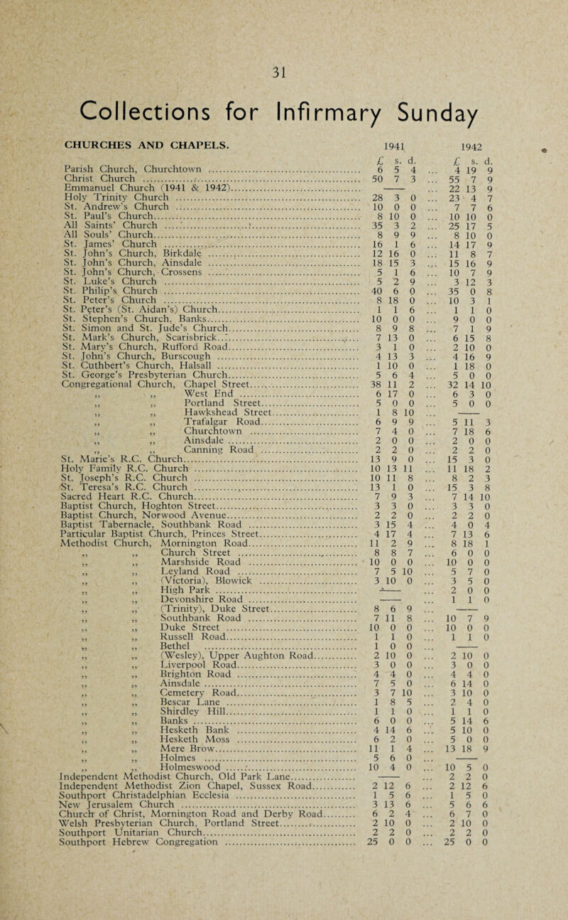 Collections for Infirmary Sunday CHURCHES AND CHAPELS. Parish Church, Churchtown . Christ Church ...-.. Emmanuel Church (1941 & 1942). Holy Trinity Church . St. Andrew’s Church . St. Paul’s Church. All Saints’ Church _.'...!. All Souls’ Church. St. James’ Church . St. John’s Church, Birkdale . St. John’s Church, Ainsdale . St. John’s Church, Crossens .. St. Luke’s Church . St. Philip’s Church . St. Peter’s Church . St. Peter’s (St. Aidan’s) Church. St. Stephen’s Church, Banks. St. Simon and St. Jude’s Church. St. Mark’s Church, Scarisbrick..7. St. Mary’s Church, Rufford Road. St. John’s Church, Burscough . St. Cuthbert’s Church, Halsall . St. George’s Presbyterian Church. Congregational Church, Chapel Street. ,, ,, West End . ,, ,, Portland Street. ,, ,, Hawkshead Street. ,, ,, Trafalgar Road. ,, ,, Churchtown . ,, ,, Ainsdale . ,, ,, Canning Road .. St. Marie’s R.C. Church. Holy Family R.C. Church . St. Joseph’s R.C. Church . Bt. Teresa’s R.C. Church ... Sacred Heart R.C. Church. Baptist Church, Hoghton Street. Baptist Church, Norwood Avenue. Baptist Tabernacle, Southbank Road . Particular Baptist Church, Princes Street. Methodist Church, Mornington Road. ,, ,, Church Street ., ,, ,, Marshside Road . ,, ,, Leyland Road . ,, ,, (Victoria), Blowick . ,, ,, High Park . ,, ,, Devonshire Road . ,, ,, (Trinity), Duke Street. ,, ,, Southbank Road .:. ,, ,, Duke Street . ,, ,, Russell Road. „ ,, Bethel . ,, ,, (Wesley), Upper Aughton Road... ,, ,, Liverpool Road. ,, ,, Brighton Road . ,, ,, Ainsdale ... ,, „ Cemetery Road. ,, ,, Bescar Lane .... ,, ,, Shirdley Hill.,... ,, ,, Banks . ,, ,, Hesketh Bank . ,, ,, Hesketh Moss . ,, ,, Mere Brow.,. ,, ,, Holmes . ,, ,, Holmeswood ..-. Independent Methodist Church, Old Park Lane. Independent Methodist Zion Chapel, Sussex Road.... Southport Christadelphian Ecclesia . New Jerusalem Church . Church of Christ, Mornington Road and Derby Road. Welsh Presbyterian Church, Portland Street... Southport Unitarian Church. Southport Hebrew Congregation . 1941 1942 £ s. d. £ s. d. 6 5 4 ... 4 19 9 50 7 3 ... 55 7 9 22 13 9 28 3 0 ... 23 4 7 10 0 0 ... 7 7 6 8 10 0 ... 10 10 0 35 3 2 ... 25 17 5 8 9 9 ... 8 10 0 16 1 6 ... 14 17 9 12 16 0 ..; 11 8 7 18 15 3 ... 15 16 9 5 1 6 ... 10 7 9 5 2 9 ... 3 12 3 40 6 0 ... 35 0 8 8 18 0 ... 10 3 1 1 1 6 ... 1 1 0 10 0 0 ... 9 0 0 8 9 8 ... 7 1 9 7 13 0 ... 6 15 8 3 1 0 ... 2 10 0 4 13 3 ... 4 16 9 1 10 0 ... 1 18 0 5 6 4 ... 5 0 0 38 11 2 ... 32 14 10 6 17 0 ... 6 3 0 5 0 0 ... 5 0 0 1 8 10 ... 6 9 9 ... 5 11 3 7 4 0 ... 7 18 6 2 0 0 ... 2 0 0 2 2 0 ... 2 2 0 13 9 0 ... 15 3 0 10 13 11 ... 11 18 2 10 11 8 ... 8 2 3 13 1 0 ... 15 3 8 7 9 3 ... 7 14 10 3 3 0 ... 3 3 0 2 2 0 ... 2 2 0 3 15 4 ... 4 0 4 4 17 4 ... 7 13 6 11 2 9 ... 8 18 1 8 8 7 ... 6 0 0 10 0 0 ... 10 0 0 7 5 10 ... 5 7 0 3 10 0 ... 3 5 0 2 0 0 1 1 0 8 6 9 ... — 7 11 8 ... 10 7 9 10 0 0 ... 10 0 0 1 1 0 ... 1 1 0 1 0 0 ... 2 10 0 ... 2 10 0 3 0 0 ... 3 0 0 4 4 0 ... 4 4 0 7 5 0 ... 6 14 0 3 7 10 ... 3 10 0 1 8 5 ... 2 4 0 1 1 0 ... 1 1 0 6 0 0 ... 5 14 6 4 14 6 ... 5 10 0 6 2 0 ... 5 0 0 11 1 4 ... 13 18 9 5 6 0 ... 10 4 0 ... 10 5 0 2 2 0 2 12 6 ... 2 12 6 1 5 6 ... 1 5 0 3 13 6 ... 5 6 6 6 2 4 ... 6 7 0 2 10 0 ... 2 10 0 2 2 0 2 2 0 25 0 0 ... 25 0 0