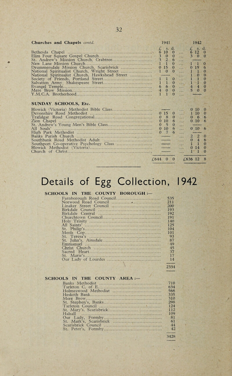 / Churches and Chapels contd. 1941 £ s. d. Bethesda Chapel .- 6 10 0 Elim Four Square Gospel Church. 3 0 0 St. Andrew’s Mission Church, Crabtree. 3 2 6 New Lane Mission Church. 110 Drummersdale Mission Church, Scarisbrick . 0 15 0 National Spiritualist Church, Wright Street . 10 0 National Spiritualist Church, Hawkshead Street .. Society of Friends, Portland Street. 110 Salvation Army, Shakespeare Street. 110 Evangel Temple.. 6 6 0 Mere Brow Mission.. 4 0 0 Y.M.C.A. Brotherhood. 110 SUNDAY SCHOOLS, Etc. Blowick (Victoria) Methodist Bible Class... Devonshire Road Methodist . 0 15 0 Trafalgar Road Congregational. 0 8 0 Zion Chapel . 0 10 6 St. Andrew’s Young Men’s Bible Class. 0 5 0 All Souls’ . 0 10 6 High Park Methodist .. 0 7 6 Banks Parish Church . . Southbank Road Methodist Adult . —— Southport Co-operative Psychology Class .. Blowick Methodist (Victoria^.. Church of Chfist.. £644 0 0 Details of Egg Collection, SCHOOLS IN THE COUNTY BOROUGH Farnborough Road Council.... 535 Norwood Road Council ..-. 211 Linaker Street Council . 200 Birkdale Council . 193 Birkdale Central . 192 Churchtown Council. 191 Holy Trinity ..'. 140 All Saints’ . 125 St. Philip’s. 104 Meols Cop. 101 St. Teresa’s . 93 St. John’s, Ainsdale. 87 Emmanuel . 49 Christ Church . 45 Sacred Heart. 37 St. Marie’s. 17 Our Lady of Lourdes. 14 2334 SCHOOLS IN THE COUNTY AREA Banks Methodist . 710 Tarleton C. of E. 634 Holmeswood Methodist . 568 Hesketh Bank. 335 Mere Brow. 310 St. Stephen’s, Banks. 298 Tarleton Council .>. 124 St. Mary’s, Scarisbrick.'.. 112 Halsall . 109 Our Lady, Formby. 81 St. Mark’s, Scarisbrick . 61 Scarisbrick Council . 44 St. Peter’s, Formby. 42 3428 1942 £ s. d. 6 12 0 3 0 0 1 1 0 0 15 6 1 1 0 1 0 0 1 1 0 1 1 0 4 4 0 5 0 0 0 10 0 1 10 0 0 6 6 0 10 6 0 10 6 2 2 0 0 4 6 1 1 0 0 14 0 1 1 0 £636 12 8 1942