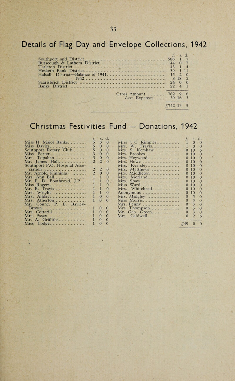 Details of Flag Day and Envelope Collections, 1942 £ s. d. ' Southport and District. 586 1 7 Burscough & Lathom District . 44 0 7 Tarleton District . 43 1 4 Hesketh Bank District. 39 1 11 Halsall District—Balance of 1941. 15 2 0 1942. 8 18 2 Scarisbrick District . 24 0 0 Banks District . 22 4 1 Gross Amount . 782 9 8 Less Expenses . 39 16 3 £742 13 5 Christmas Festivities Fund — Donations, 1942 £ s. d. Miss H. Major Banks. 5 5 0 Miss Davies.... 5 0 0 Southport Rotary Club. 5 0 0 Miss Porter. 3 0 0 Mrs. Topalian. 3 0 0 Mr. James Hall. 2 2 0 Southport P.O. Hospital Asso¬ ciation . 2 2 0 Mr. Arnold Kinnings . 2 0 0 Mrs. Ann Ball... 110 Mr. P. D. Boothroyd, J.P_ 110 Miss Rogers. 110 Mr. B. Travis. 110 Mrs. Wright . 110 Mrs. Allday. 10 0 Mrs. Atherton. 10 0 Mr. Counc. P. B. Bayley- Brown . 10 0 Mrs. Cotterill . 10 0 Mrs. Essex . 10 0 Mr. A. Griffiths. 10 0 Miss Lodge. 10 0 % £ s. d. Miss J. C. Rimmer. 10 0 Mrs. W. Travis. 10 0 Mrs. S. Kershaw .. 0 10 6 Mrs. Brookes . 0 10 0 Mrs. Heywood. 0 10 0 Mr si Howe . 0 10 0 Mrs. Kearsley. 0 10 0 Mrs. Matthews . 0 10 0 Mrs. Middleton . 0 10 0 Mrs. Morland. 0 10 0 Mrs. Shaw . 0 10 0 Miss Ward . 0 10 0 Mrs. Whitehead. 0 10 0 Anonymous ... 0 10 0 Mrs. Midgley . 0 5 0 Miss Morris. 0 5 0 Mrs. Penny . 0 5 0 Mrs. Thompson . 0 5 0 Mr. Geo. Green...... 0 3 0 Mrs. Caldwell. 0 2 6 £49 0 0
